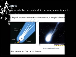 Comets
Dirty snowballs - dust and rock in methane, ammonia and ice
Halley’s Comet in 1986
All light is reflected from the Sun - the comet makes no light of its own
The nucleus is a few km in diameter
 