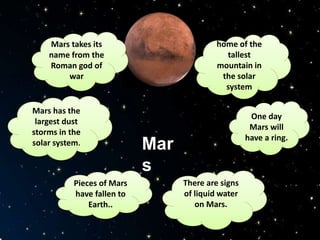 Mar
s
home of the
tallest
mountain in
the solar
system
Mars has the
largest dust
storms in the
solar system.
Pieces of Mars
have fallen to
Earth..
Mars takes its
name from the
Roman god of
war
There are signs
of liquid water
on Mars.
One day
Mars will
have a ring.
 