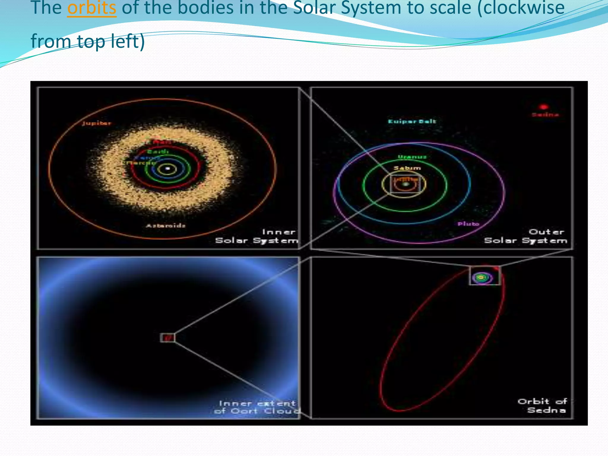 The orbits of the bodies in the Solar System to scale (clockwise
from top left)
 