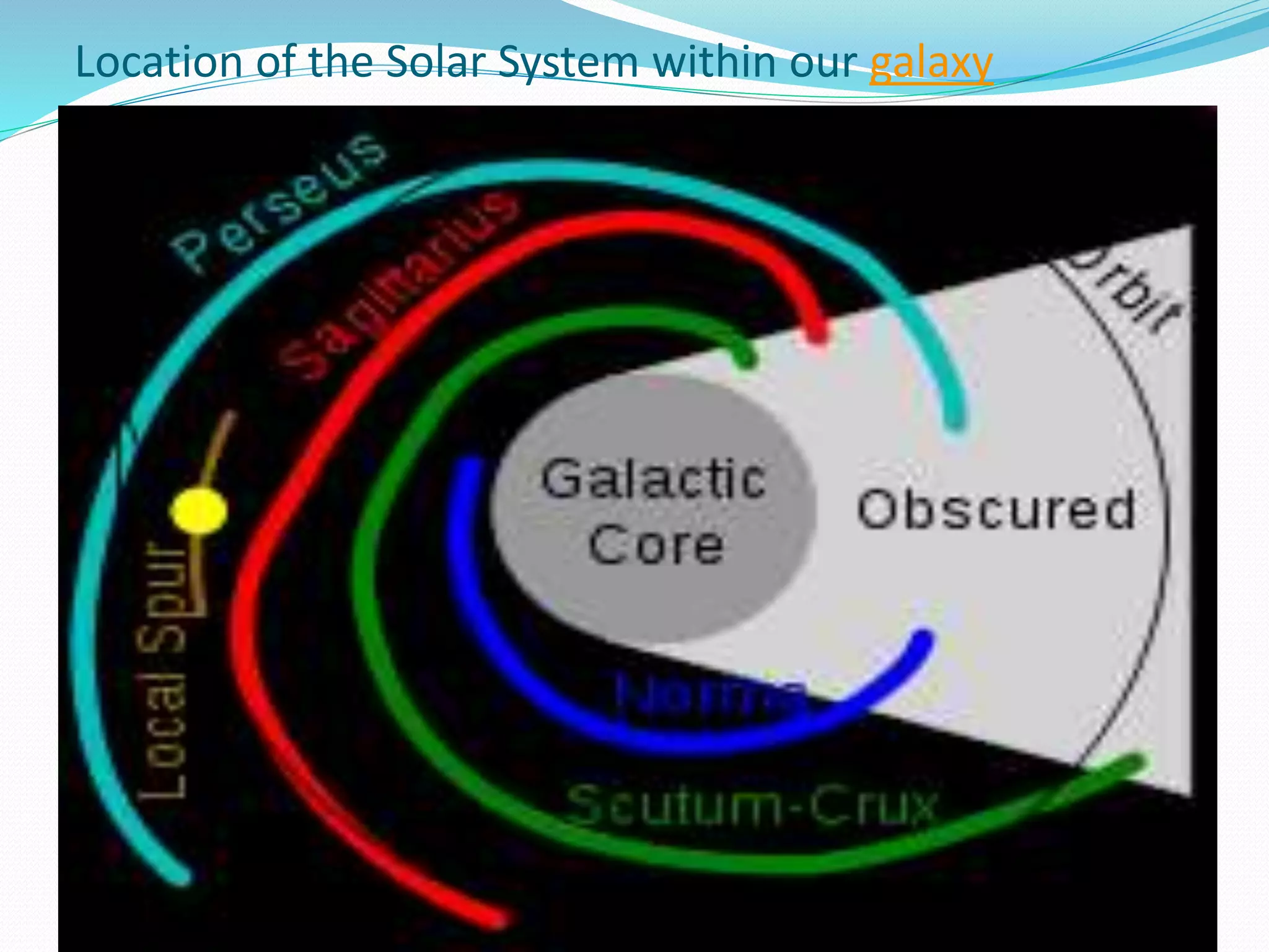 Location of the Solar System within our galaxy
 