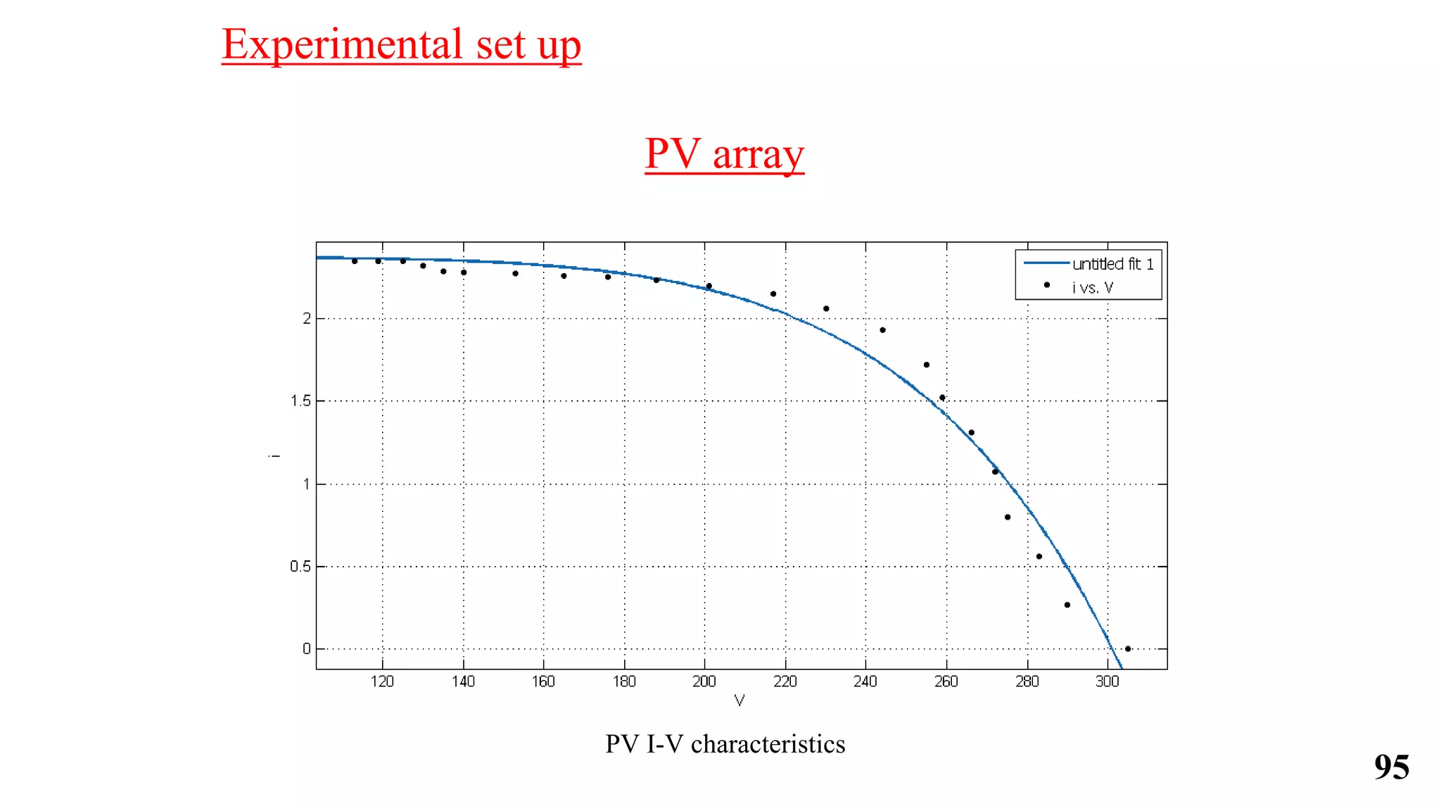 PV array
PV I-V characteristics
Experimental set up
95
 