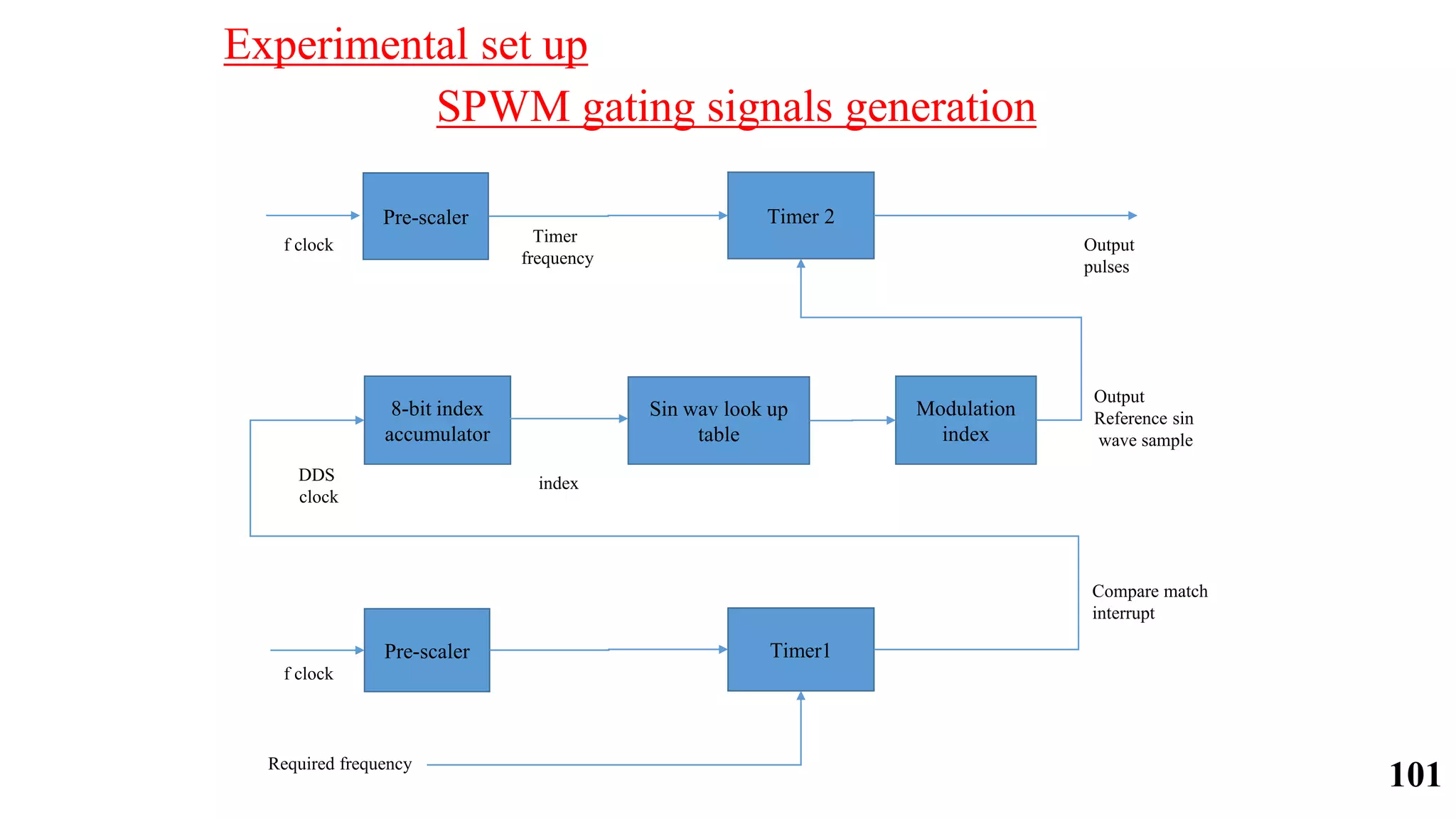 SPWM gating signals generation
Output
Reference sin
wave sample
8-bit index
accumulator
Sin wav look up
table
DDS
clock
index
Pre-scaler Timer 2
Timer
frequency
Output
pulses
Pre-scaler Timer1
f clock
Compare match
interrupt
Required frequency
Modulation
index
f clock
Experimental set up
101
 