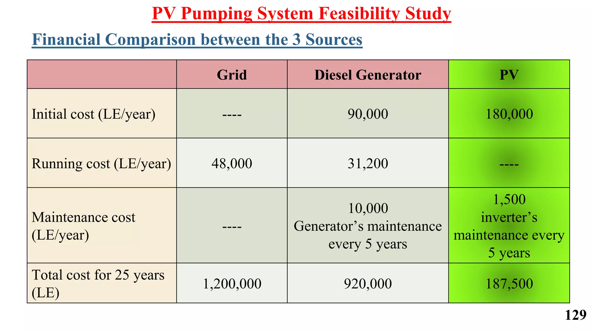 Grid Diesel Generator PV
Initial cost (LE/year) ---- 90,000 180,000
Running cost (LE/year) 48,000 31,200 ----
Maintenance cost
(LE/year)
----
10,000
Generator’s maintenance
every 5 years
1,500
inverter’s
maintenance every
5 years
Total cost for 25 years
(LE)
1,200,000 920,000 187,500
Financial Comparison between the 3 Sources
PV Pumping System Feasibility Study
129
 