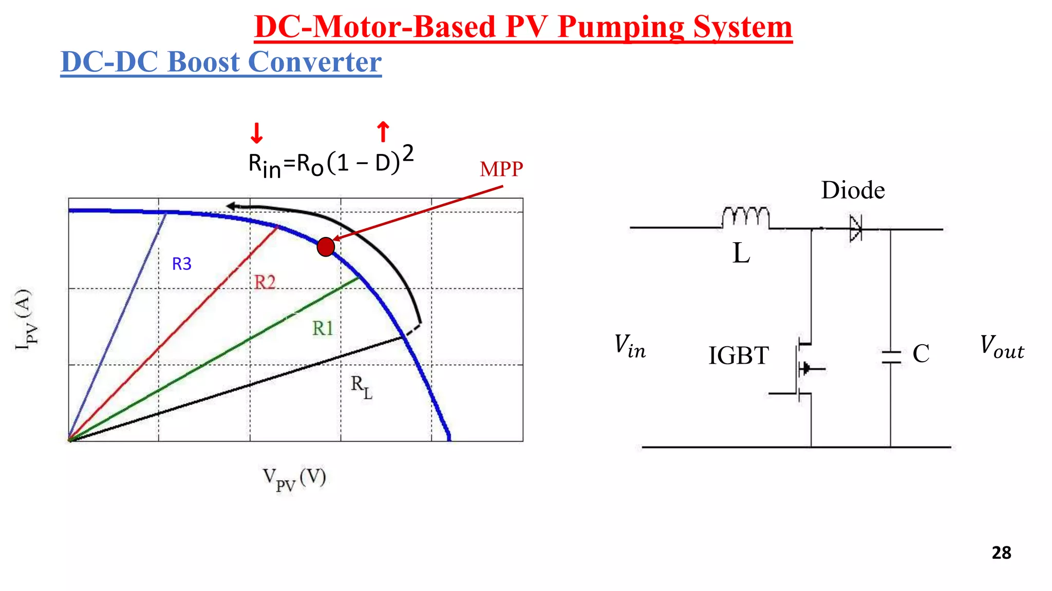 DC-Motor-Based PV Pumping System
DC-DC Boost Converter
L
Diode
IGBT C𝑉𝑖𝑛 𝑉𝑜𝑢𝑡
𝐷 =
𝑡 𝑜𝑛
𝑇
𝑉𝑜𝑢𝑡=
𝑉𝑖𝑛
1−D
28
Rin=Ro 1 − D 2
R3
MPP
 