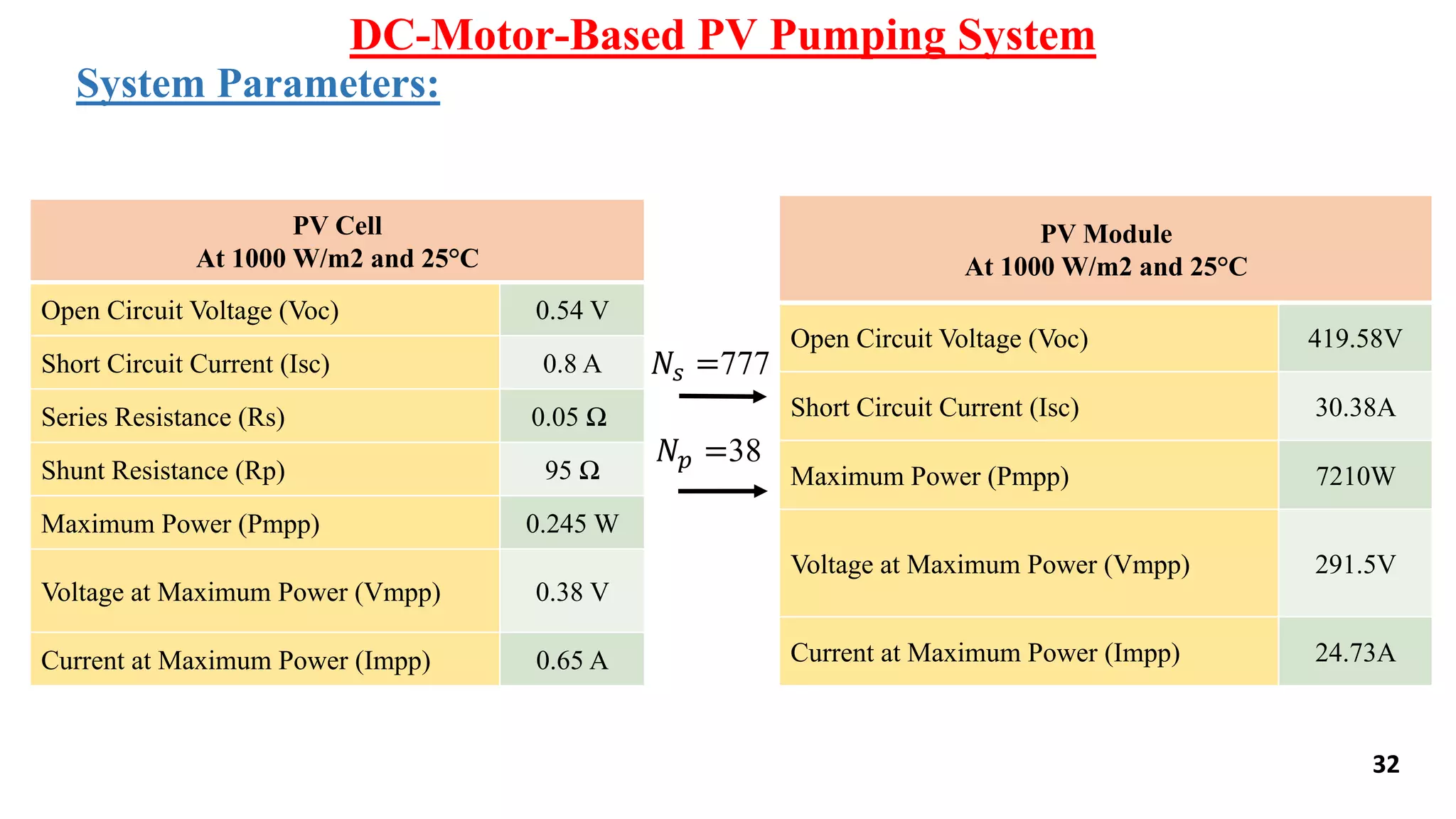 DC-Motor-Based PV Pumping System
32
System Parameters:
PV Cell
At 1000 W/m2 and 25°C
Open Circuit Voltage (Voc) 0.54 V
Short Circuit Current (Isc) 0.8 A
Series Resistance (Rs) 0.05 Ω
Shunt Resistance (Rp) 95 Ω
Maximum Power (Pmpp) 0.245 W
Voltage at Maximum Power (Vmpp) 0.38 V
Current at Maximum Power (Impp) 0.65 A
PV Module
At 1000 W/m2 and 25°C
Open Circuit Voltage (Voc) 419.58V
Short Circuit Current (Isc) 30.38A
Maximum Power (Pmpp) 7210W
Voltage at Maximum Power (Vmpp) 291.5V
Current at Maximum Power (Impp) 24.73A
𝑁𝑠 =777
𝑁𝑝 =38
 