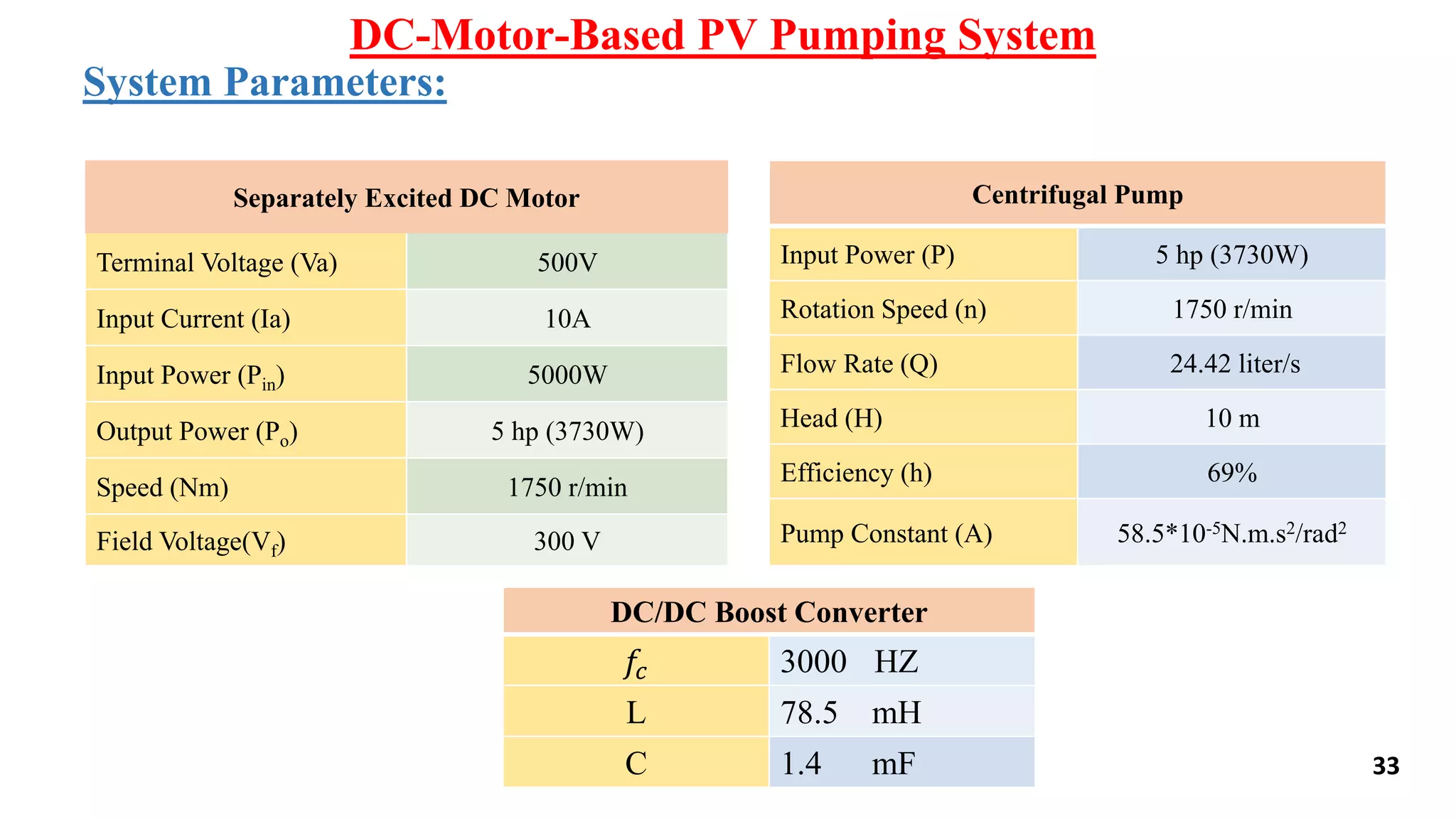 Separately Excited DC Motor
Terminal Voltage (Va) 500V
Input Current (Ia) 10A
Input Power (Pin) 5000W
Output Power (Po) 5 hp (3730W)
Speed (Nm) 1750 r/min
Field Voltage(Vf) 300 V
Centrifugal Pump
Input Power (P) 5 hp (3730W)
Rotation Speed (n) 1750 r/min
Flow Rate (Q) 24.42 liter/s
Head (H) 10 m
Efficiency (h) 69%
Pump Constant (A) 58.5*10-5N.m.s2/rad2
DC-Motor-Based PV Pumping System
33
System Parameters:
DC/DC Boost Converter
3000 HZ𝑓𝑐
78.5 mHL
1.4 mFC
 