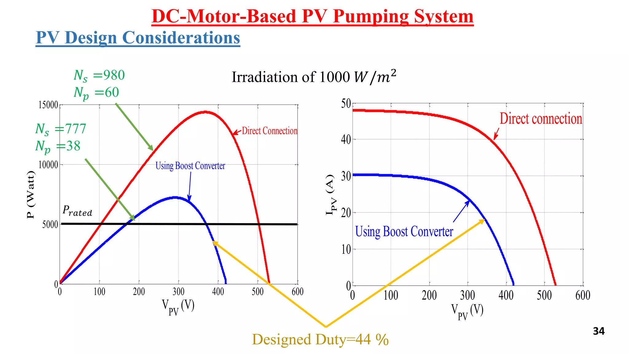 34
DC-Motor-Based PV Pumping System
PV Design Considerations
0 100 200 300 400 500 600
0
5000
10000
15000
VPV
(V)
P(Watt)
Direct Connection
UsingBoost Converter
𝑃𝑟𝑎𝑡𝑒𝑑
0 100 200 300 400 500 600
0
10
20
30
40
50
VPV
(V)
IPV
(A)
Direct connection
Using Boost Converter
Irradiation of 1000 𝑊/𝑚2
Designed Duty=44 %
𝑁𝑠 =777
𝑁𝑝 =38
𝑁𝑠 =980
𝑁𝑝 =60
 