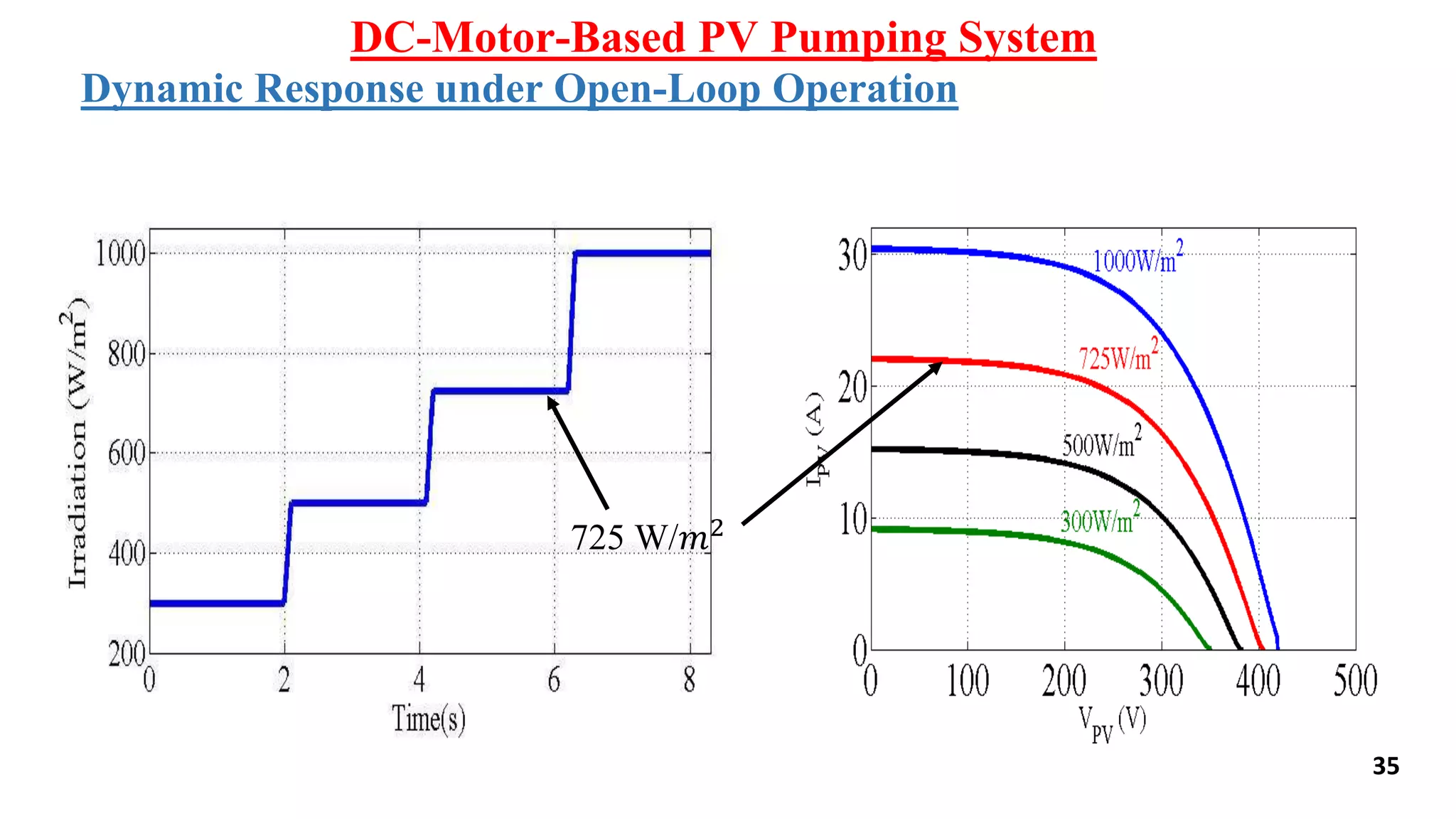35
DC-Motor-Based PV Pumping System
Dynamic Response under Open-Loop Operation
725 W/𝑚2
 