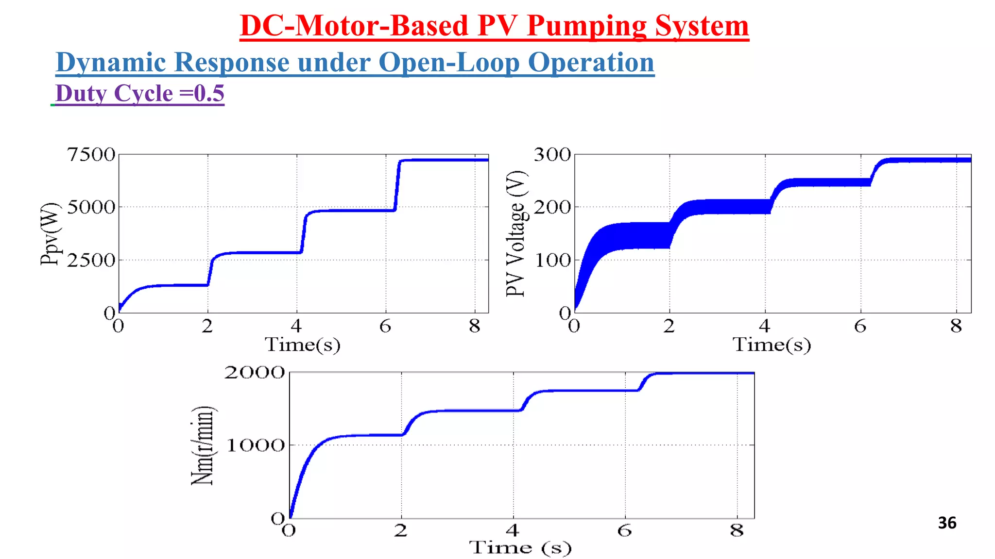 36
DC-Motor-Based PV Pumping System
Dynamic Response under Open-Loop Operation
Duty Cycle =0.5
 
