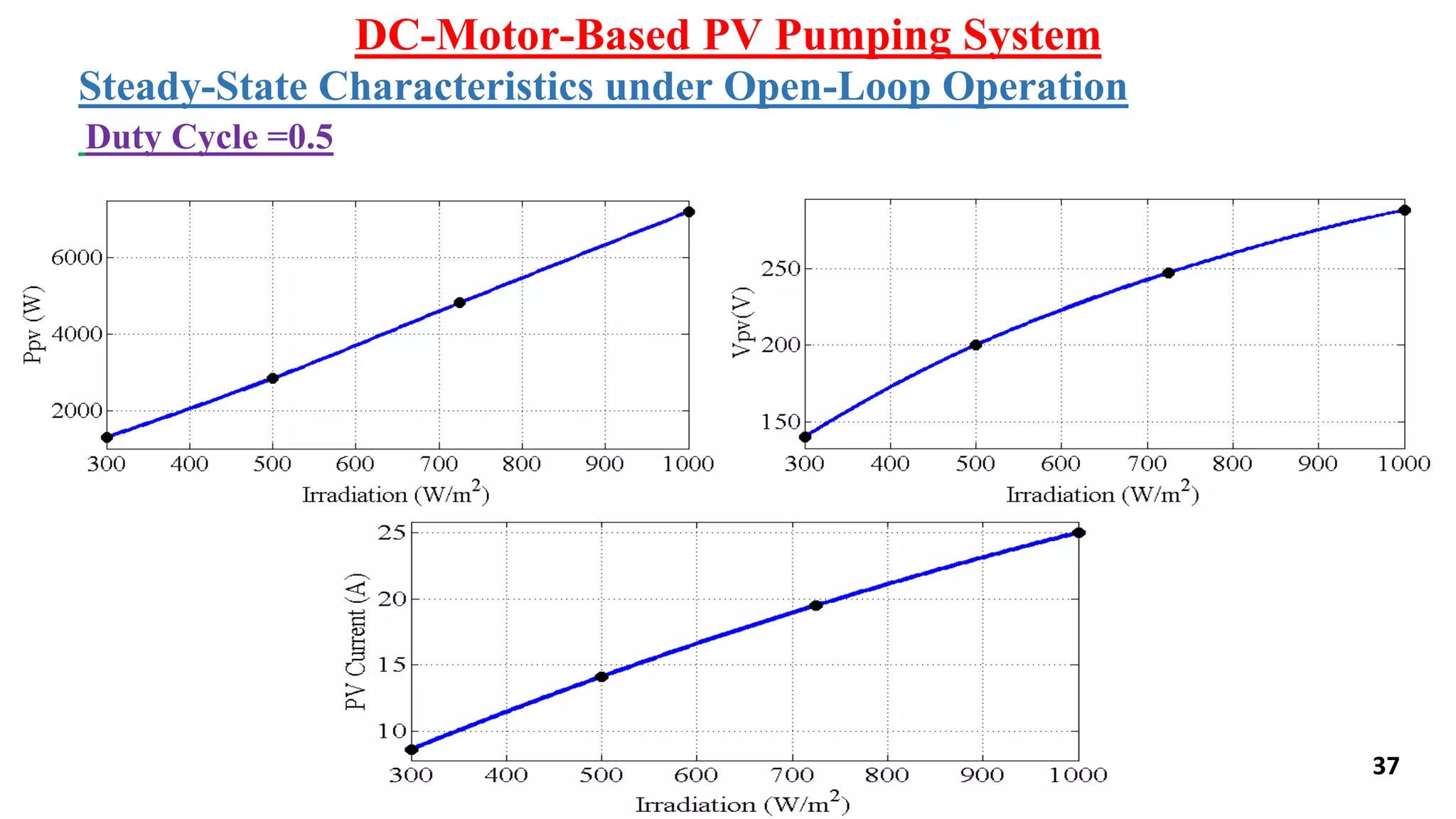 37
DC-Motor-Based PV Pumping System
Steady-State Characteristics under Open-Loop Operation
Duty Cycle =0.5
 