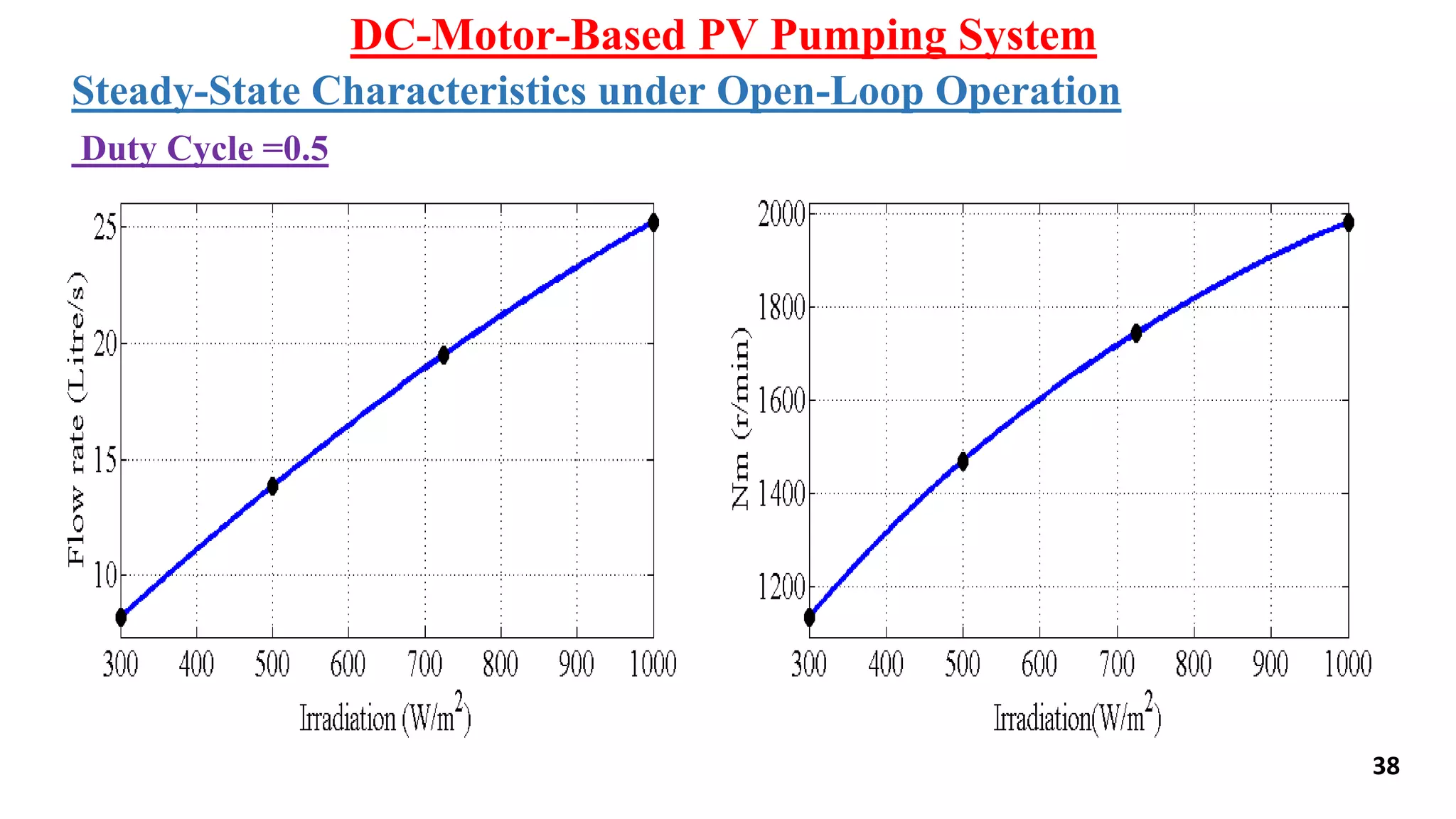 38
DC-Motor-Based PV Pumping System
Duty Cycle =0.5
Steady-State Characteristics under Open-Loop Operation
 