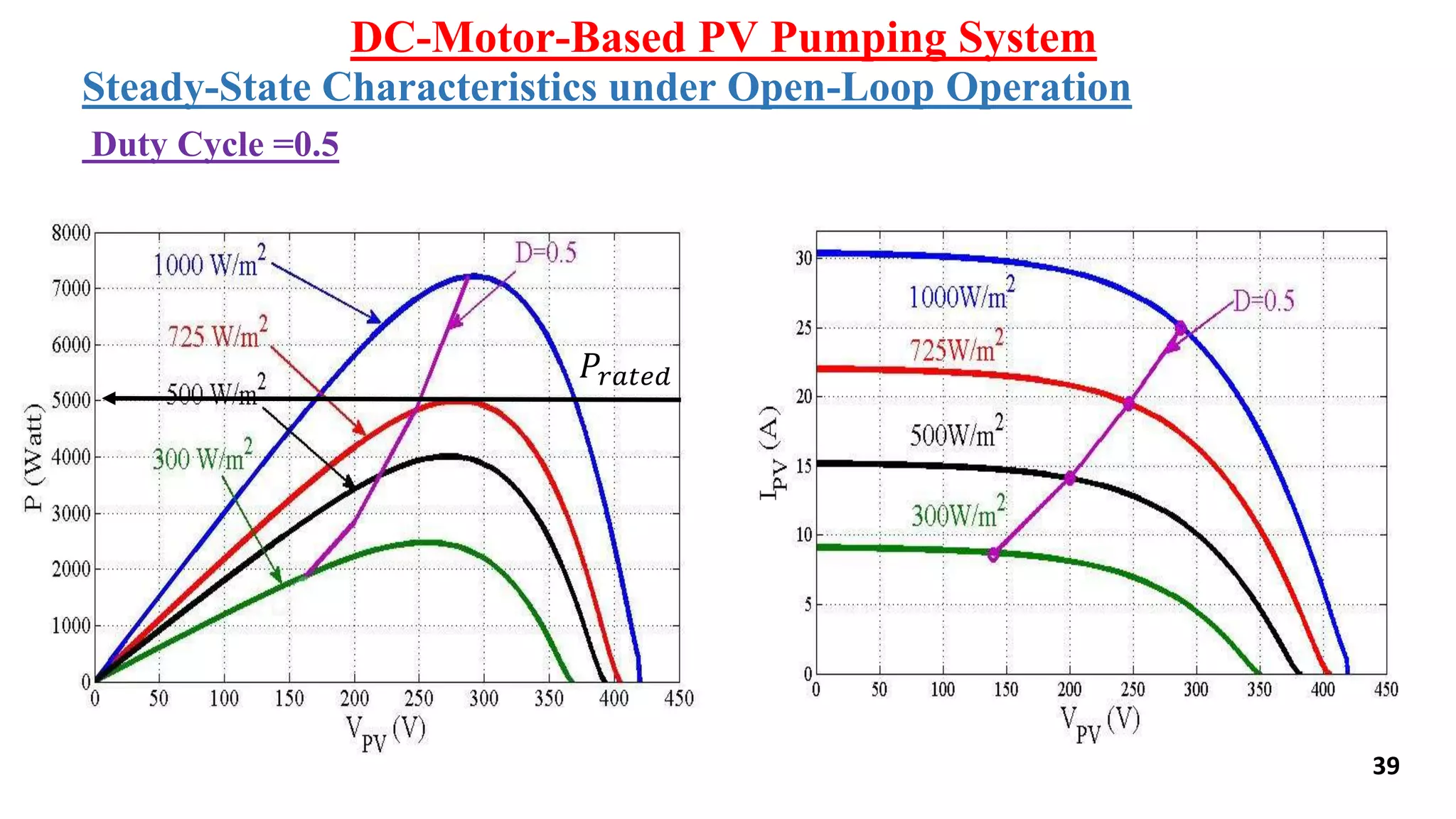 DC-Motor-Based PV Pumping System
39
𝑃𝑟𝑎𝑡𝑒𝑑
Duty Cycle =0.5
Steady-State Characteristics under Open-Loop Operation
 