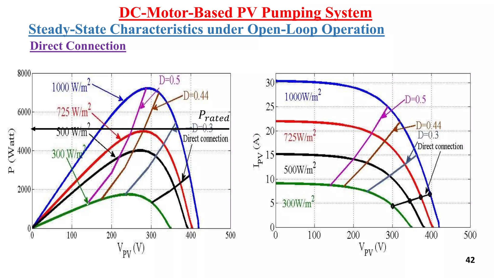 𝑃𝑟𝑎𝑡𝑒𝑑
DC-Motor-Based PV Pumping System
Direct Connection
42
Steady-State Characteristics under Open-Loop Operation
 