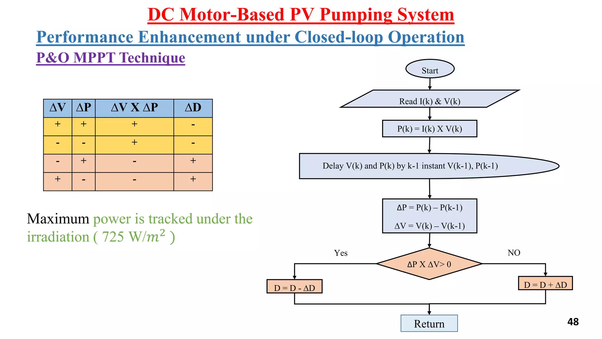 Maximum power is tracked under the
irradiation ( 725 W/𝑚2 )
P&O MPPT Technique
DC Motor-Based PV Pumping System
∆P = P(k) – P(k-1)
∆V = V(k) – V(k-1)
Start
Read I(k) & V(k)
NO
P(k) = I(k) X V(k)
Delay V(k) and P(k) by k-1 instant V(k-1), P(k-1)
Yes NO
D = D - ∆D D = D + ∆D
∆P X ∆V> 0
Return
Performance Enhancement under Closed-loop Operation
∆V ∆P ∆V X ∆P ∆D
+ + + -
- - + -
- + - +
+ - - +
48
 