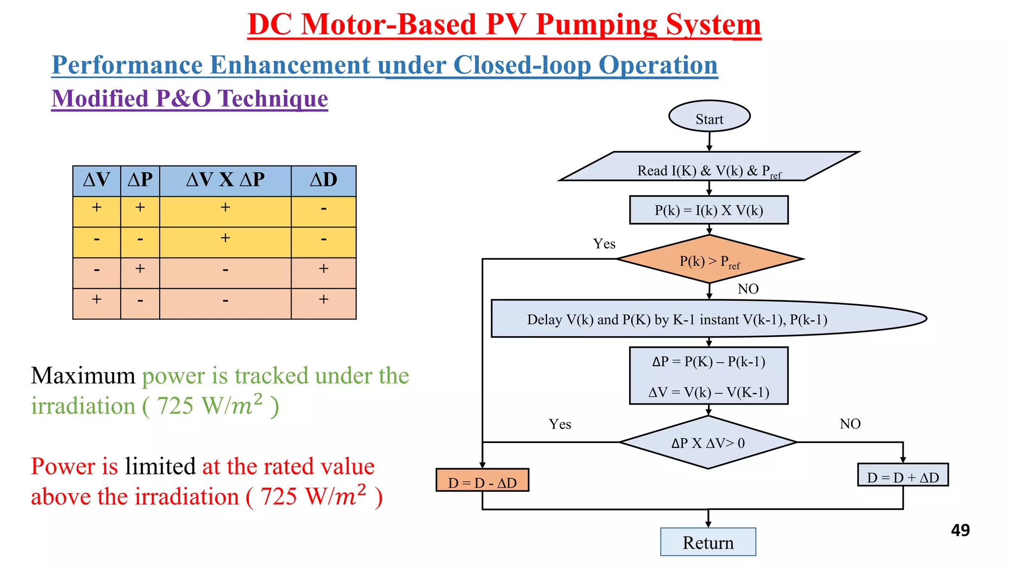 Maximum power is tracked under the
irradiation ( 725 W/𝑚2 )
Power is limited at the rated value
above the irradiation ( 725 W/𝑚2 )
Performance Enhancement
DC Motor-Based PV Pumping System
∆P = P(K) – P(k-1)
∆V = V(k) – V(K-1)
Start
Read I(K) & V(k) & Pref
Yes
NO
P(k) = I(k) X V(k)
P(k) > Pref
Delay V(k) and P(K) by K-1 instant V(k-1), P(k-1)
Yes NO
D = D - ∆D D = D + ∆D
∆P X ∆V> 0
Return
∆V ∆P ∆V X ∆P ∆D
+ + + -
- - + -
- + - +
+ - - +
Performance Enhancement under Closed-loop Operation
Modified P&O Technique
49
 