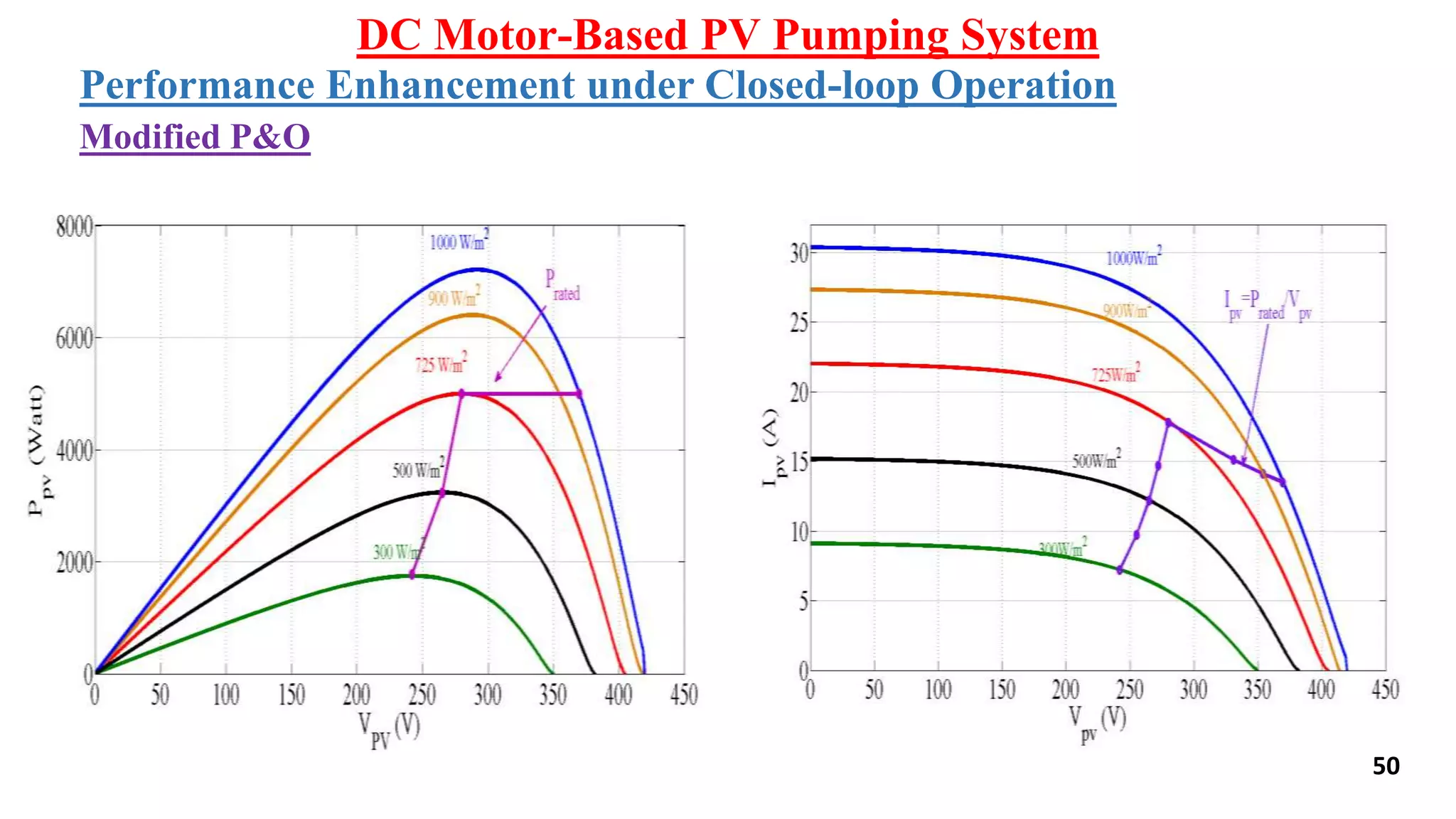 DC Motor-Based PV Pumping System
Modified P&O
Performance Enhancement under Closed-loop Operation
50
 