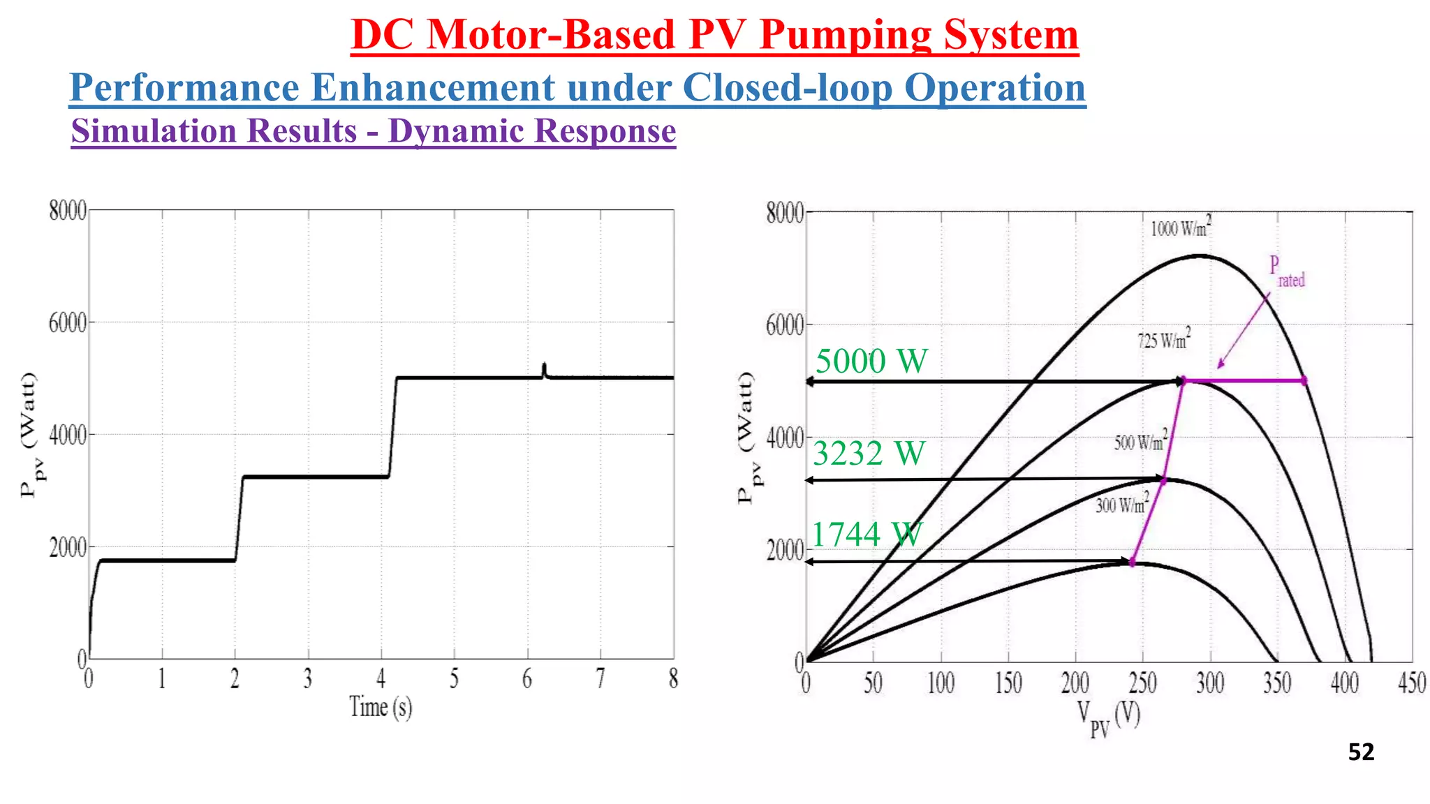 DC Motor-Based PV Pumping System
Simulation Results - Dynamic Response
Performance Enhancement under Closed-loop Operation
3232 W
1744 W
5000 W
52
 