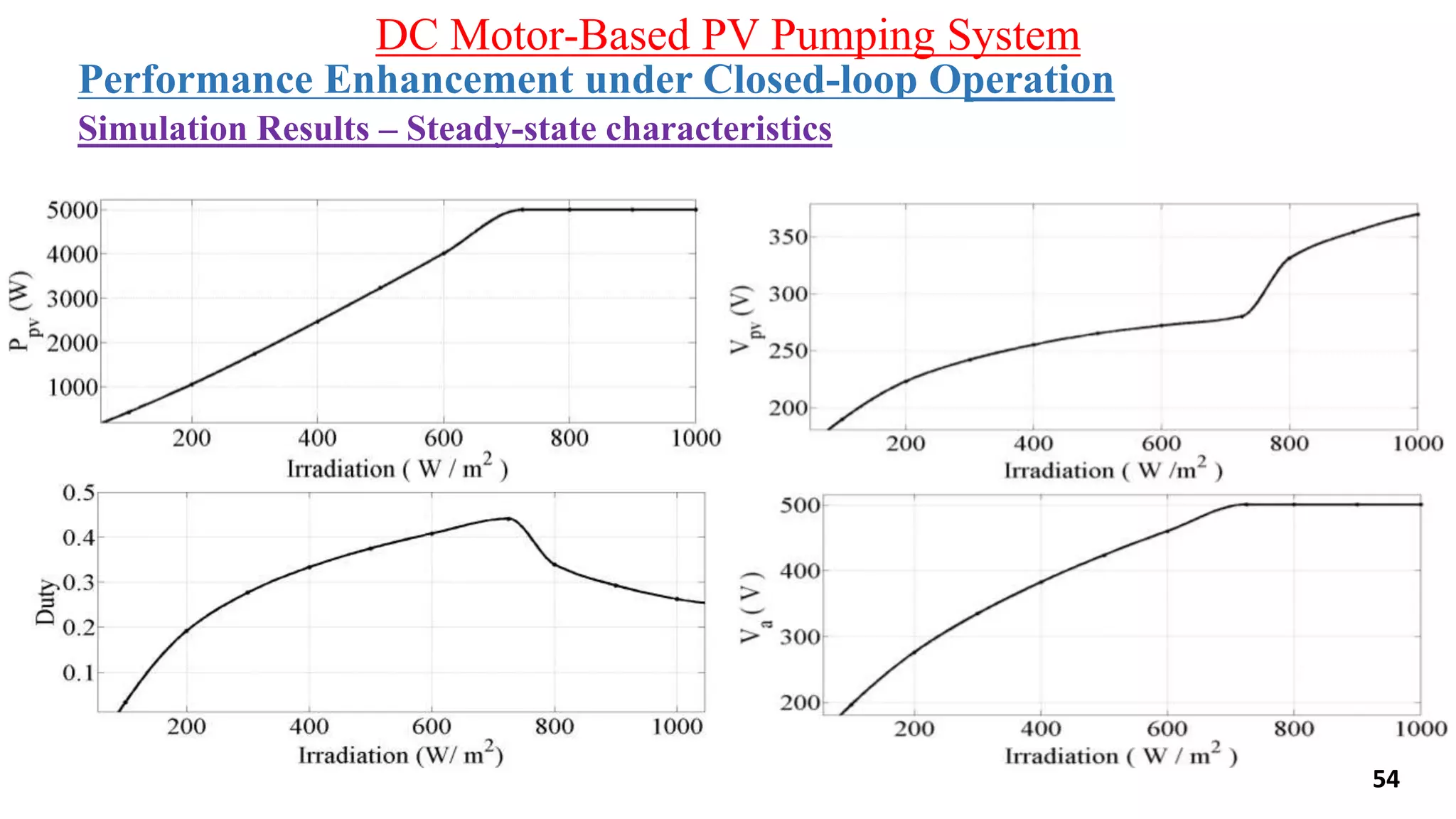 Performance Enhancement under Closed-loop Operation
DC Motor-Based PV Pumping System
Simulation Results – Steady-state characteristics
54
 