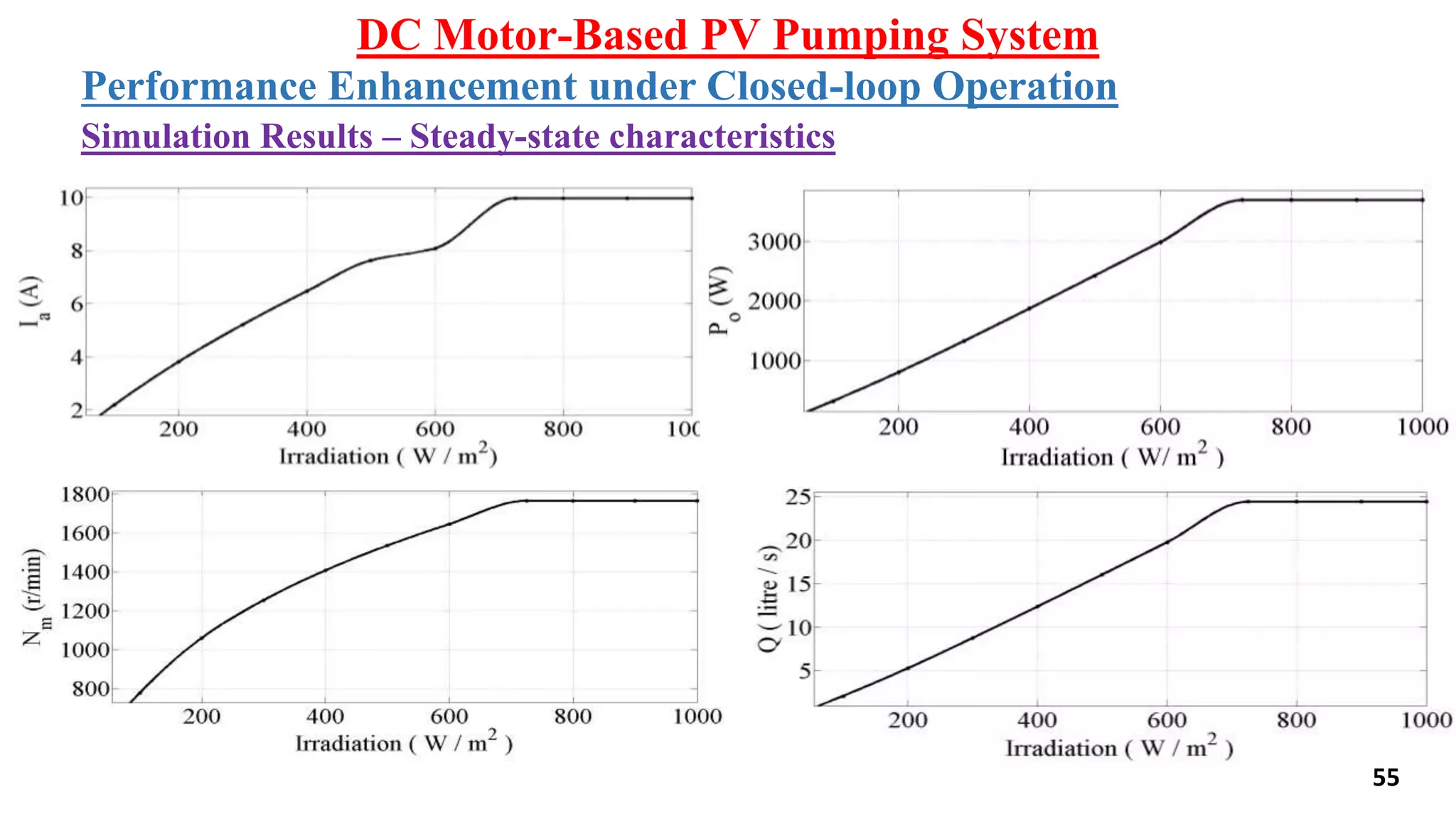 Performance Enhancement under Closed-loop Operation
Simulation Results – Steady-state characteristics
DC Motor-Based PV Pumping System
55
 
