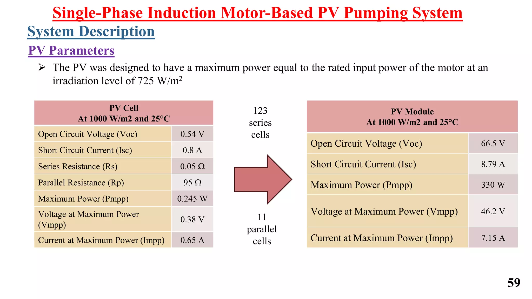 59
 The PV was designed to have a maximum power equal to the rated input power of the motor at an
irradiation level of 725 W/m2
PV Cell
At 1000 W/m2 and 25°C
Open Circuit Voltage (Voc) 0.54 V
Short Circuit Current (Isc) 0.8 A
Series Resistance (Rs) 0.05 W
Parallel Resistance (Rp) 95 W
Maximum Power (Pmpp) 0.245 W
Voltage at Maximum Power
(Vmpp)
0.38 V
Current at Maximum Power (Impp) 0.65 A
PV Module
At 1000 W/m2 and 25°C
Open Circuit Voltage (Voc) 66.5 V
Short Circuit Current (Isc) 8.79 A
Maximum Power (Pmpp) 330 W
Voltage at Maximum Power (Vmpp) 46.2 V
Current at Maximum Power (Impp) 7.15 A
123
series
cells
11
parallel
cells
Single-Phase Induction Motor-Based PV Pumping System
System Description
PV Parameters
 
