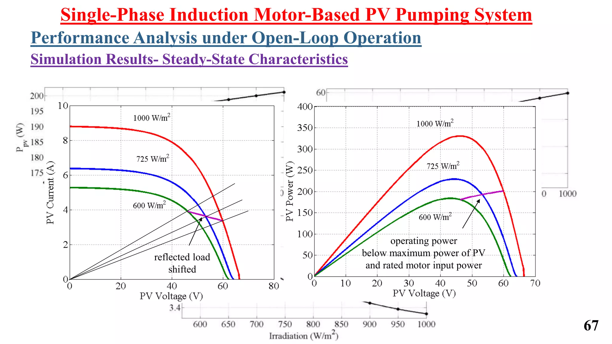 67
Single-Phase Induction Motor-Based PV Pumping System
reflected load
shifted
operating power
below maximum power of PV
and rated motor input power
Simulation Results- Steady-State Characteristics
Performance Analysis under Open-Loop Operation
 