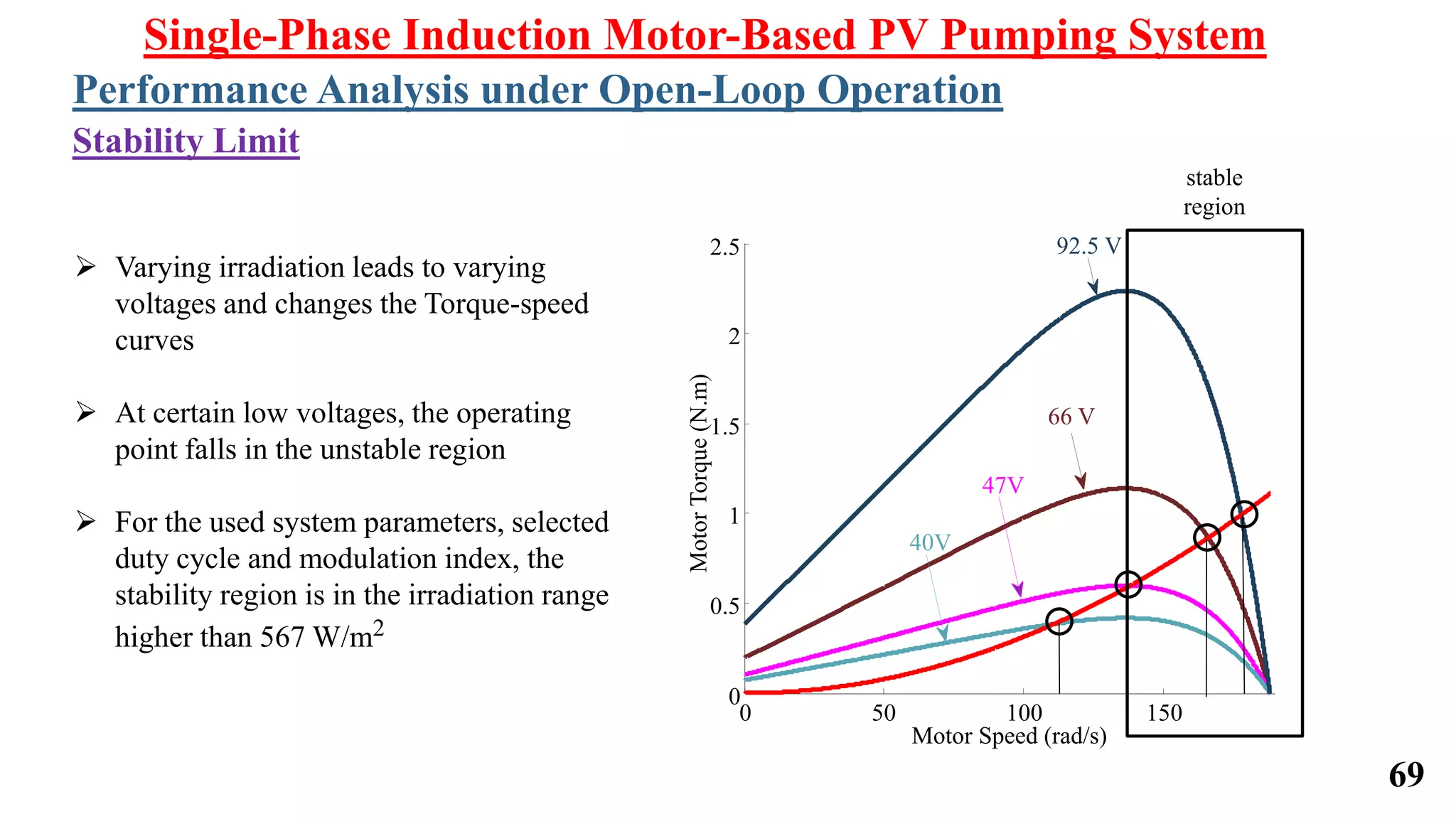 69
 Varying irradiation leads to varying
voltages and changes the Torque-speed
curves
 At certain low voltages, the operating
point falls in the unstable region
 For the used system parameters, selected
duty cycle and modulation index, the
stability region is in the irradiation range
higher than 567 W/m2
0 50 100 150
0
0.5
1
1.5
2
2.5
Motor Speed (rad/s)
MotorTorque(N.m)
92.5 V
40V
47V
66 V
stable
region
Single-Phase Induction Motor-Based PV Pumping System
Stability Limit
Performance Analysis under Open-Loop Operation
 