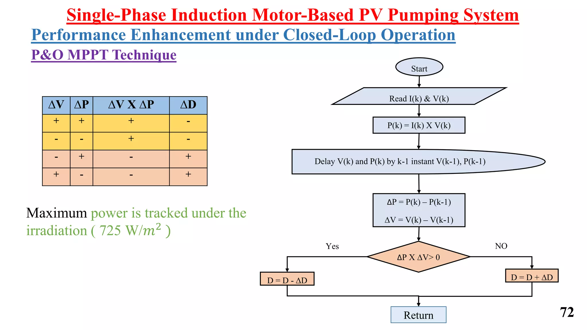 Maximum power is tracked under the
irradiation ( 725 W/𝑚2 )
P&O MPPT Technique
∆P = P(k) – P(k-1)
∆V = V(k) – V(k-1)
Start
Read I(k) & V(k)
NO
P(k) = I(k) X V(k)
Delay V(k) and P(k) by k-1 instant V(k-1), P(k-1)
Yes NO
D = D - ∆D D = D + ∆D
∆P X ∆V> 0
Return
∆V ∆P ∆V X ∆P ∆D
+ + + -
- - + -
- + - +
+ - - +
Single-Phase Induction Motor-Based PV Pumping System
Performance Enhancement under Closed-Loop Operation
72
 
