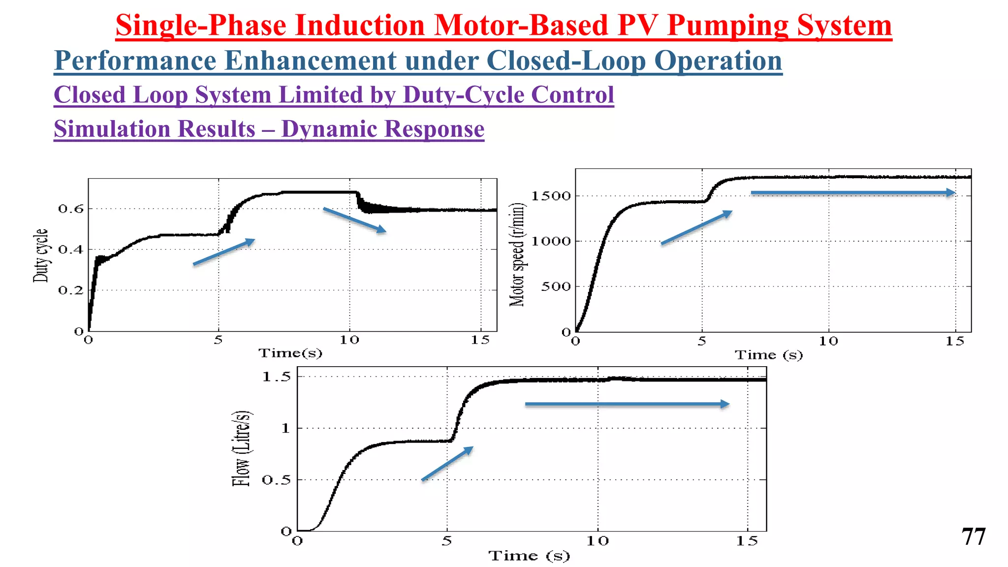 Single-Phase Induction Motor-Based PV Pumping System
Performance Enhancement under Closed-Loop Operation
Closed Loop System Limited by Duty-Cycle Control
Simulation Results – Dynamic Response
77
 