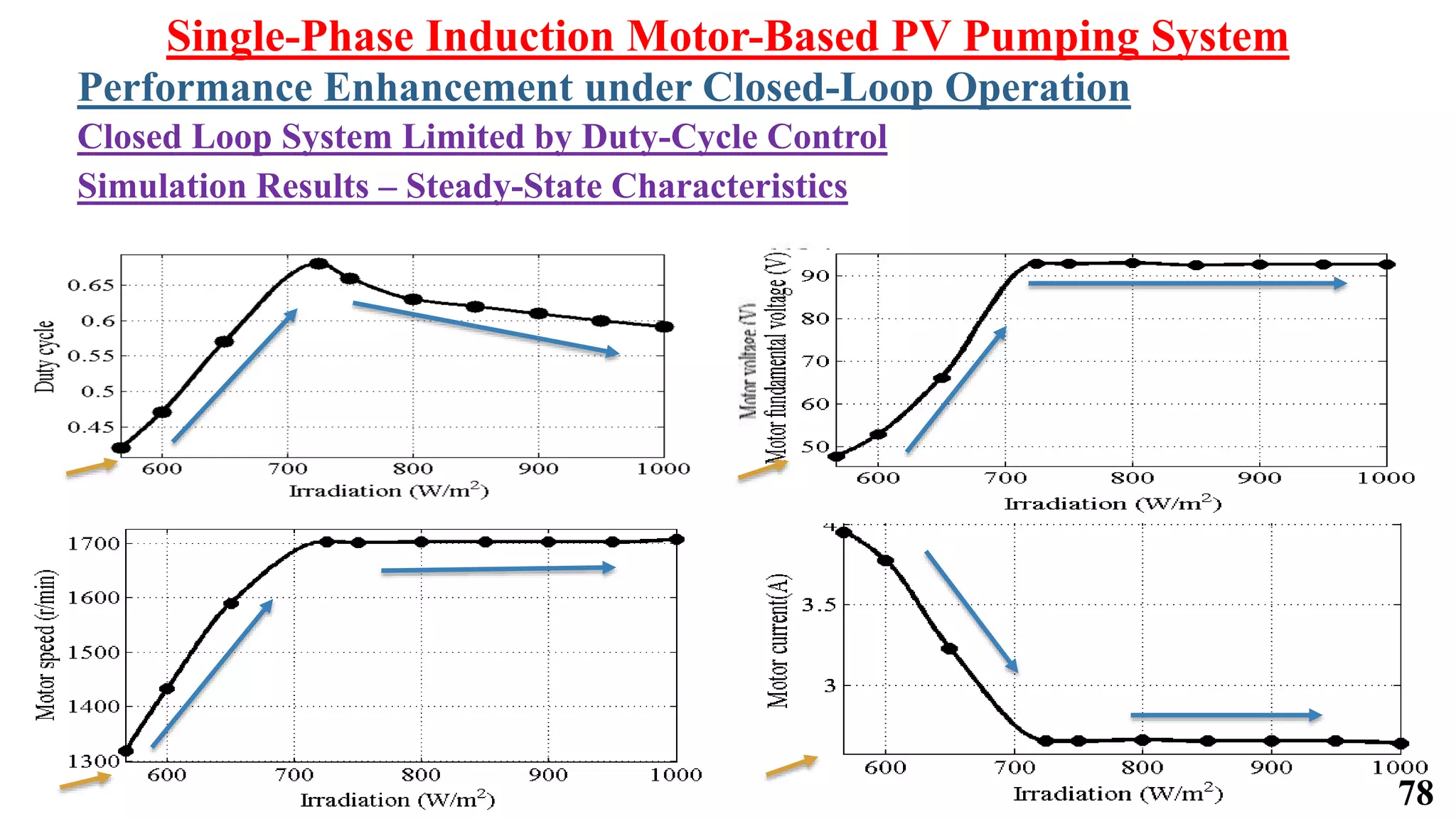 Single-Phase Induction Motor-Based PV Pumping System
Performance Enhancement under Closed-Loop Operation
Closed Loop System Limited by Duty-Cycle Control
Simulation Results – Steady-State Characteristics
78
 