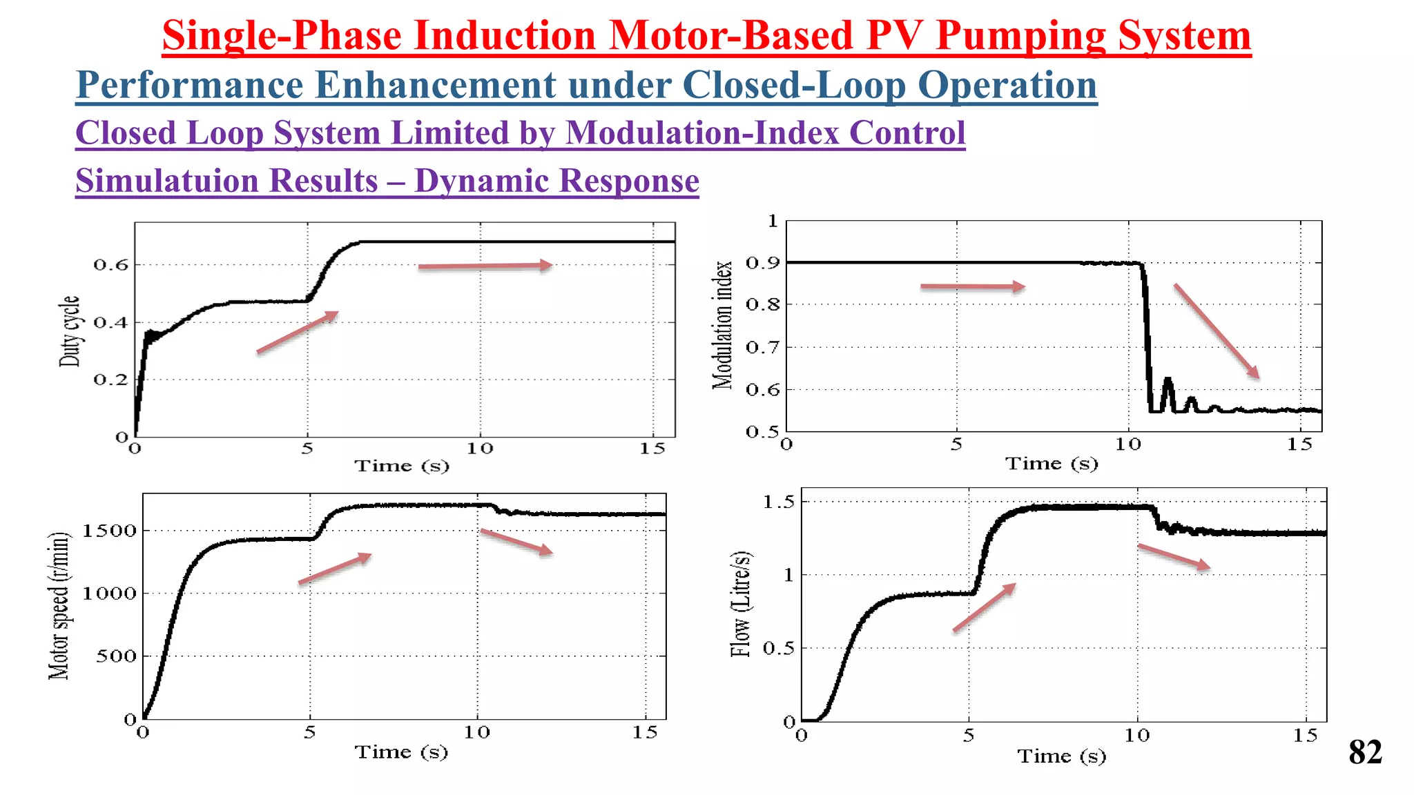 Single-Phase Induction Motor-Based PV Pumping System
Performance Enhancement under Closed-Loop Operation
Closed Loop System Limited by Modulation-Index Control
Simulatuion Results – Dynamic Response
82
 