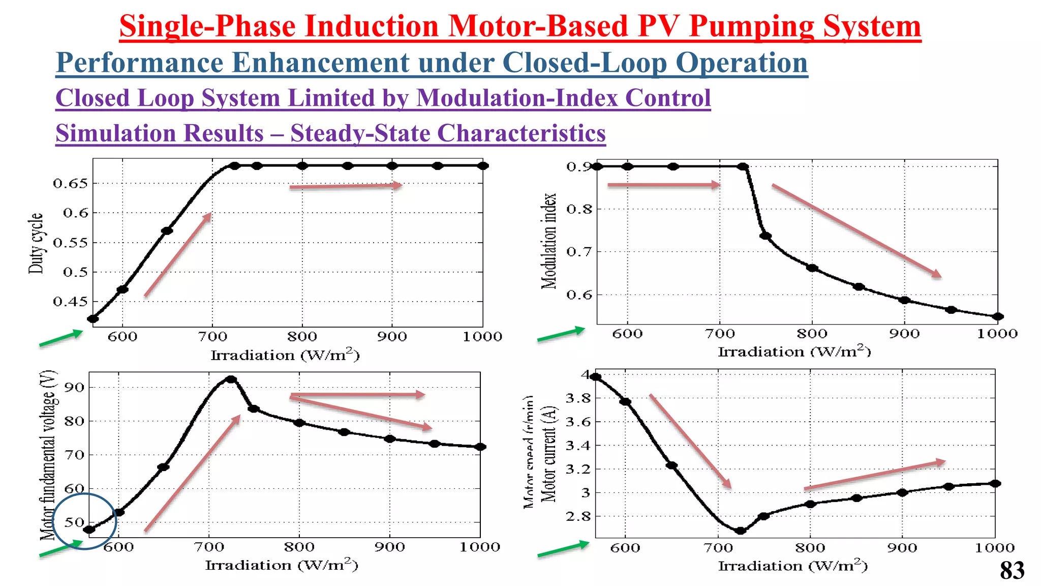 Single-Phase Induction Motor-Based PV Pumping System
Performance Enhancement under Closed-Loop Operation
Closed Loop System Limited by Modulation-Index Control
Simulation Results – Steady-State Characteristics
83
 