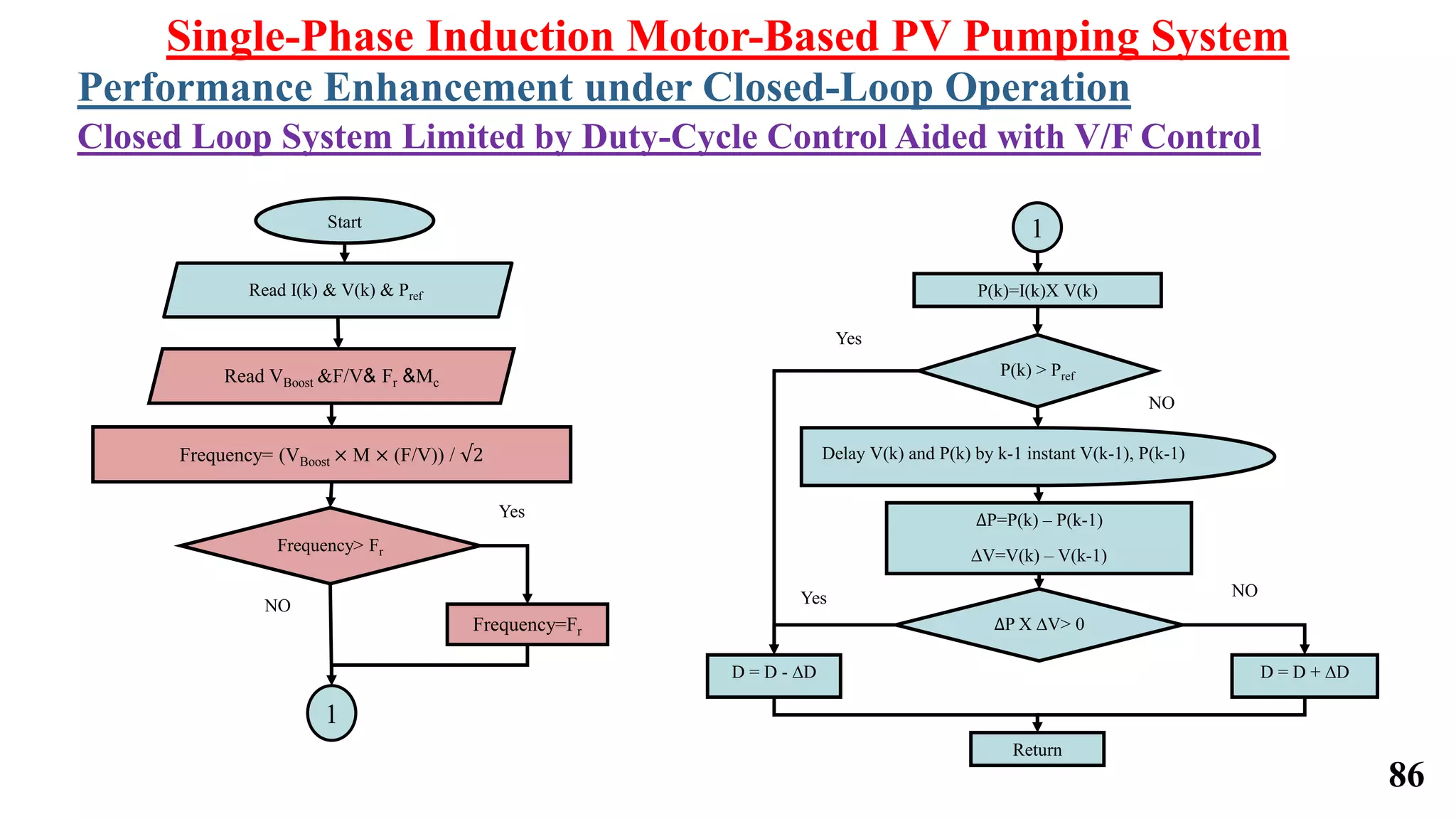 Single-Phase Induction Motor-Based PV Pumping System
Performance Enhancement under Closed-Loop Operation
Closed Loop System Limited by Duty-Cycle Control Aided with V/F Control
Start
Yes
NO
Read VBoost &F/V& Fr &Mc
Read I(k) & V(k) & Pref
Frequency= (VBoost × M × (F/V)) / √2
Frequency> Fr
Frequency=Fr
∆P=P(k) – P(k-1)
∆V=V(k) – V(k-1)
P(k)=I(k)X V(k)
P(k) > Pref
Delay V(k) and P(k) by k-1 instant V(k-1), P(k-1)
Yes NO
D = D - ∆D D = D + ∆D
∆P X ∆V> 0
Return
Yes
NO
86
 