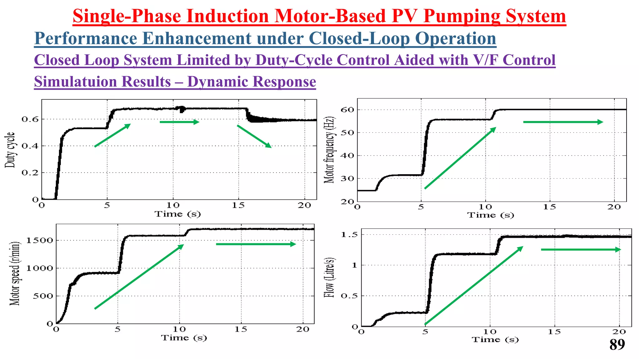 Single-Phase Induction Motor-Based PV Pumping System
Performance Enhancement under Closed-Loop Operation
Closed Loop System Limited by Duty-Cycle Control Aided with V/F Control
Simulatuion Results – Dynamic Response
89
 