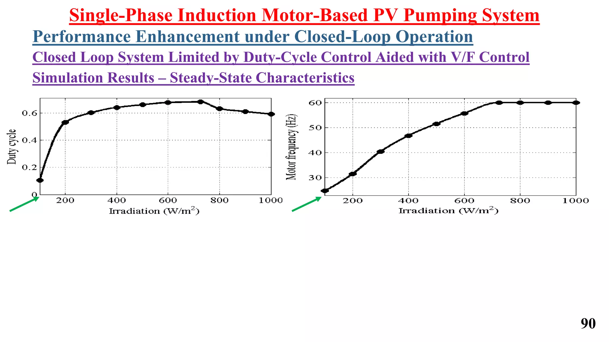 Single-Phase Induction Motor-Based PV Pumping System
Performance Enhancement under Closed-Loop Operation
Closed Loop System Limited by Duty-Cycle Control Aided with V/F Control
Simulation Results – Steady-State Characteristics
90
 