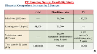 Grid Diesel Generator PV
Initial cost (LE/year) ---- 90,000 180,000
Running cost (LE/year) 48,000 31,200 ----
Maintenance cost
(LE/year)
----
10,000
Generator’s maintenance
every 5 years
1,500
inverter’s
maintenance every
5 years
Total cost for 25 years
(LE)
1,200,000 920,000 187,500
Financial Comparison between the 3 Sources
PV Pumping System Feasibility Study
128
 