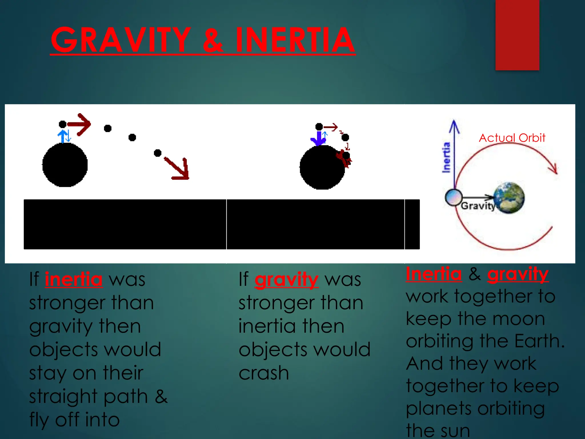 GRAVITY & INERTIA
If inertia was
stronger than
gravity then
objects would
stay on their
straight path &
fly off into
Actual Orbit
If gravity was
stronger than
inertia then
objects would
crash
Inertia & gravity
work together to
keep the moon
orbiting the Earth.
And they work
together to keep
planets orbiting
the sun
 