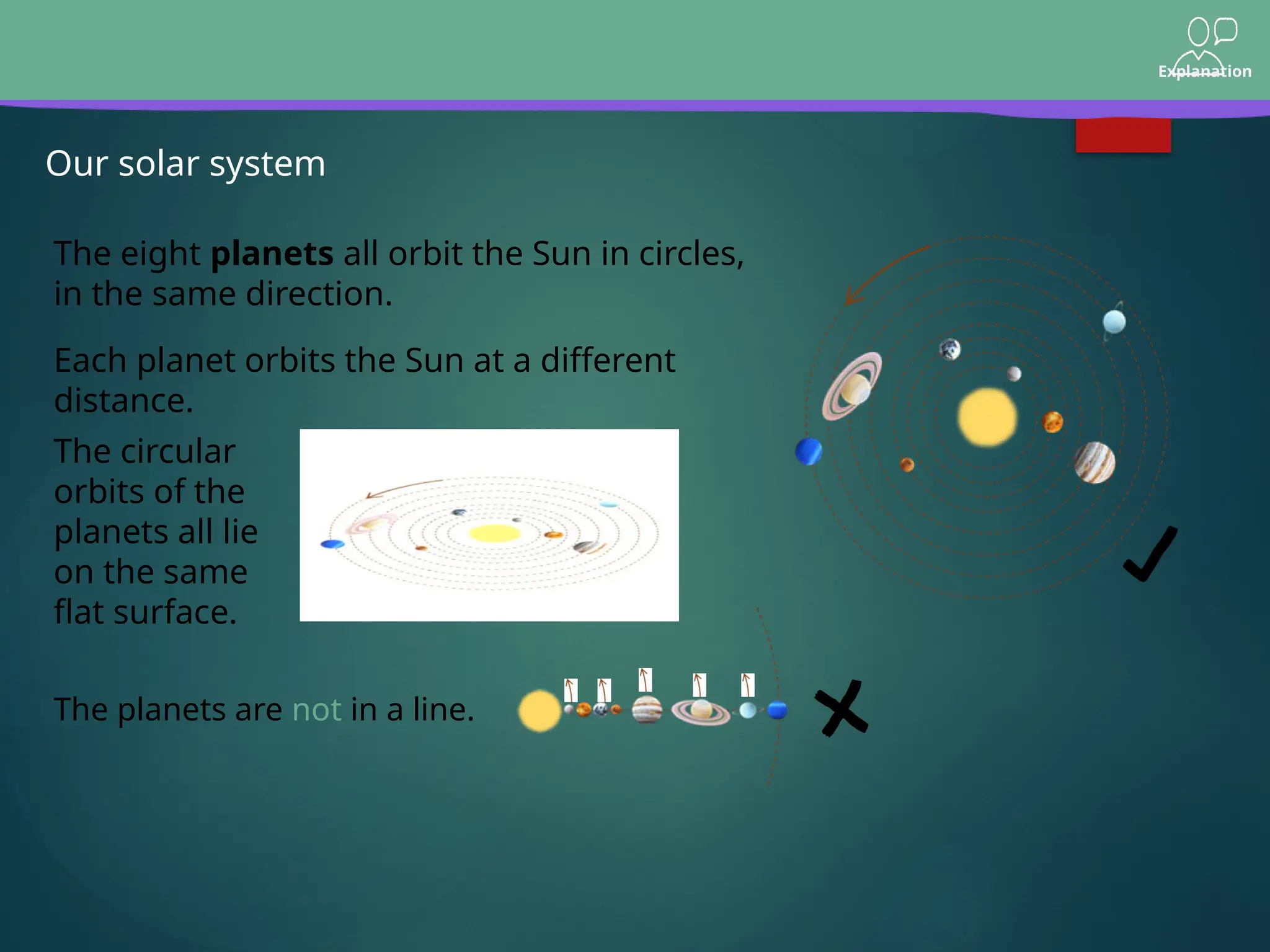 Explanation
Our solar system
The eight planets all orbit the Sun in circles,
in the same direction.
Each planet orbits the Sun at a different
distance.
The planets are not in a line.
The circular
orbits of the
planets all lie
on the same
flat surface.
 
