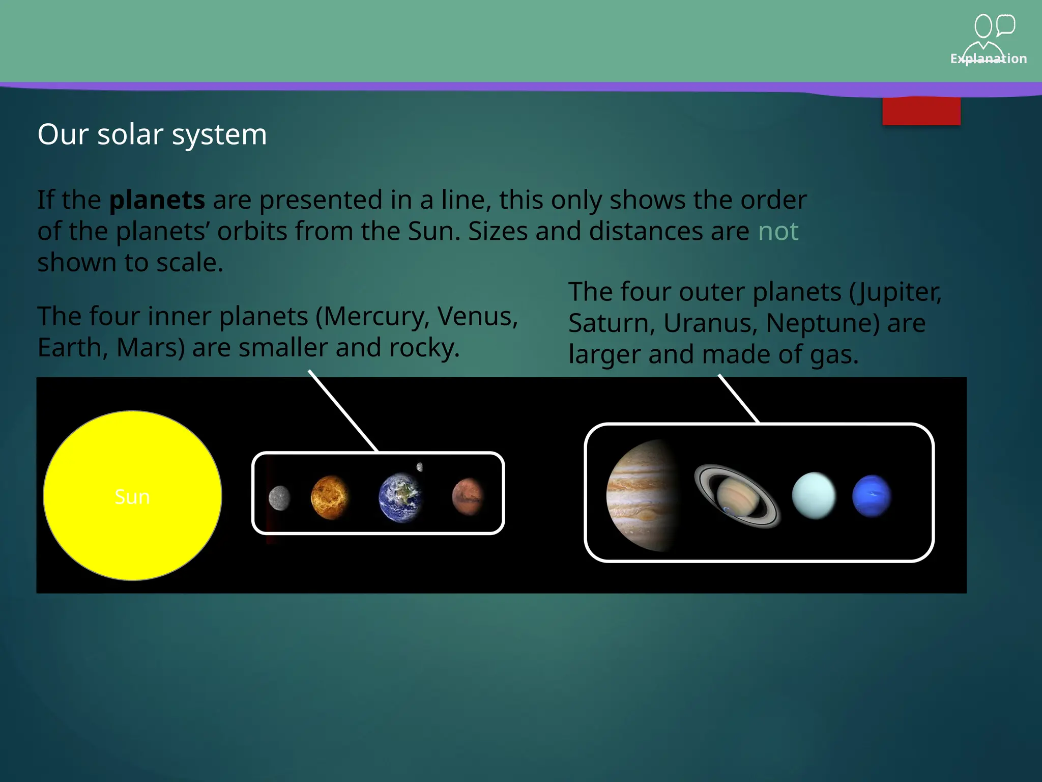 Explanation
Our solar system
Sun
The four outer planets (Jupiter,
Saturn, Uranus, Neptune) are
larger and made of gas.
If the planets are presented in a line, this only shows the order
of the planets’ orbits from the Sun. Sizes and distances are not
shown to scale.
The four inner planets (Mercury, Venus,
Earth, Mars) are smaller and rocky.
 