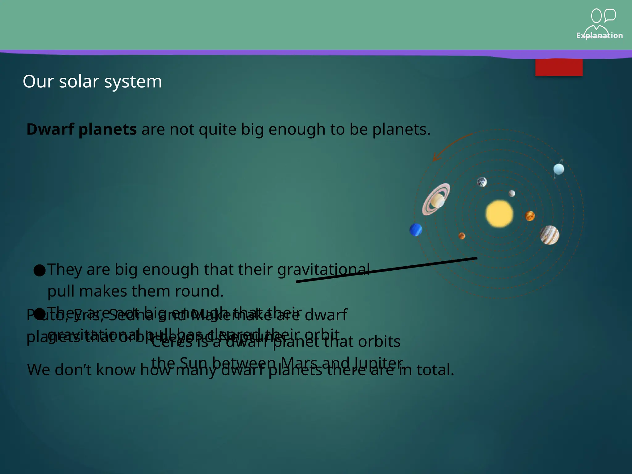 Explanation
Our solar system
●They are big enough that their gravitational
pull makes them round.
●They are not big enough that their
gravitational pull has cleared their orbit.
Ceres is a dwarf planet that orbits
the Sun between Mars and Jupiter.
Pluto, Eris, Sedna and Makemake are dwarf
planets that orbit beyond Neptune.
Dwarf planets are not quite big enough to be planets.
We don’t know how many dwarf planets there are in total.
 
