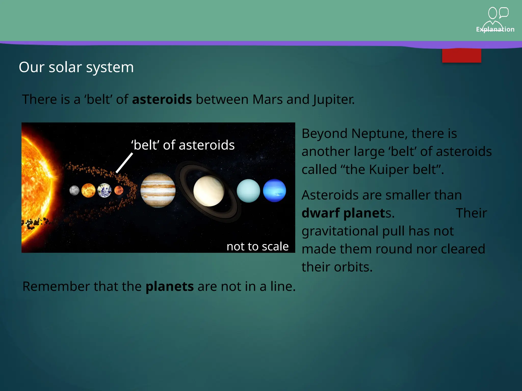 Explanation
Our solar system
There is a ‘belt’ of asteroids between Mars and Jupiter.
Beyond Neptune, there is
another large ‘belt’ of asteroids
called “the Kuiper belt”.
Remember that the planets are not in a line.
Asteroids are smaller than
dwarf planets. Their
gravitational pull has not
made them round nor cleared
their orbits.
‘belt’ of asteroids
not to scale
 
