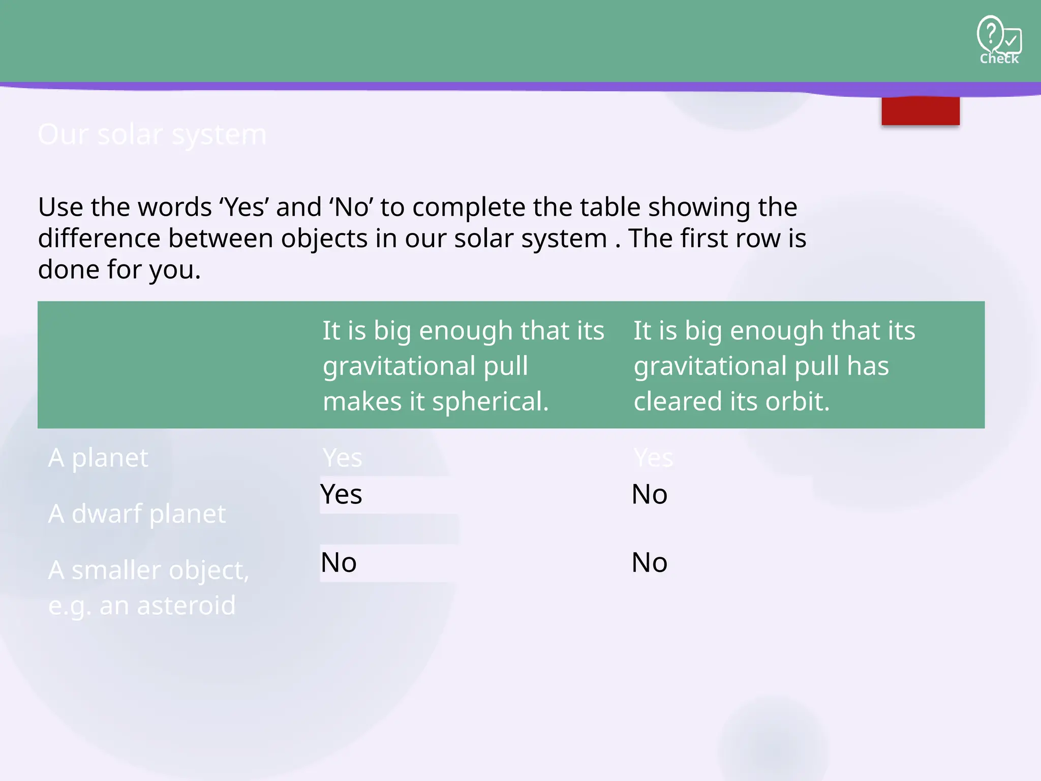 Check
Our solar system
Use the words ‘Yes’ and ‘No’ to complete the table showing the
difference between objects in our solar system . The first row is
done for you.
Yes No
No No
It is big enough that its
gravitational pull
makes it spherical.
It is big enough that its
gravitational pull has
cleared its orbit.
A planet Yes Yes
A dwarf planet
A smaller object,
e.g. an asteroid
 