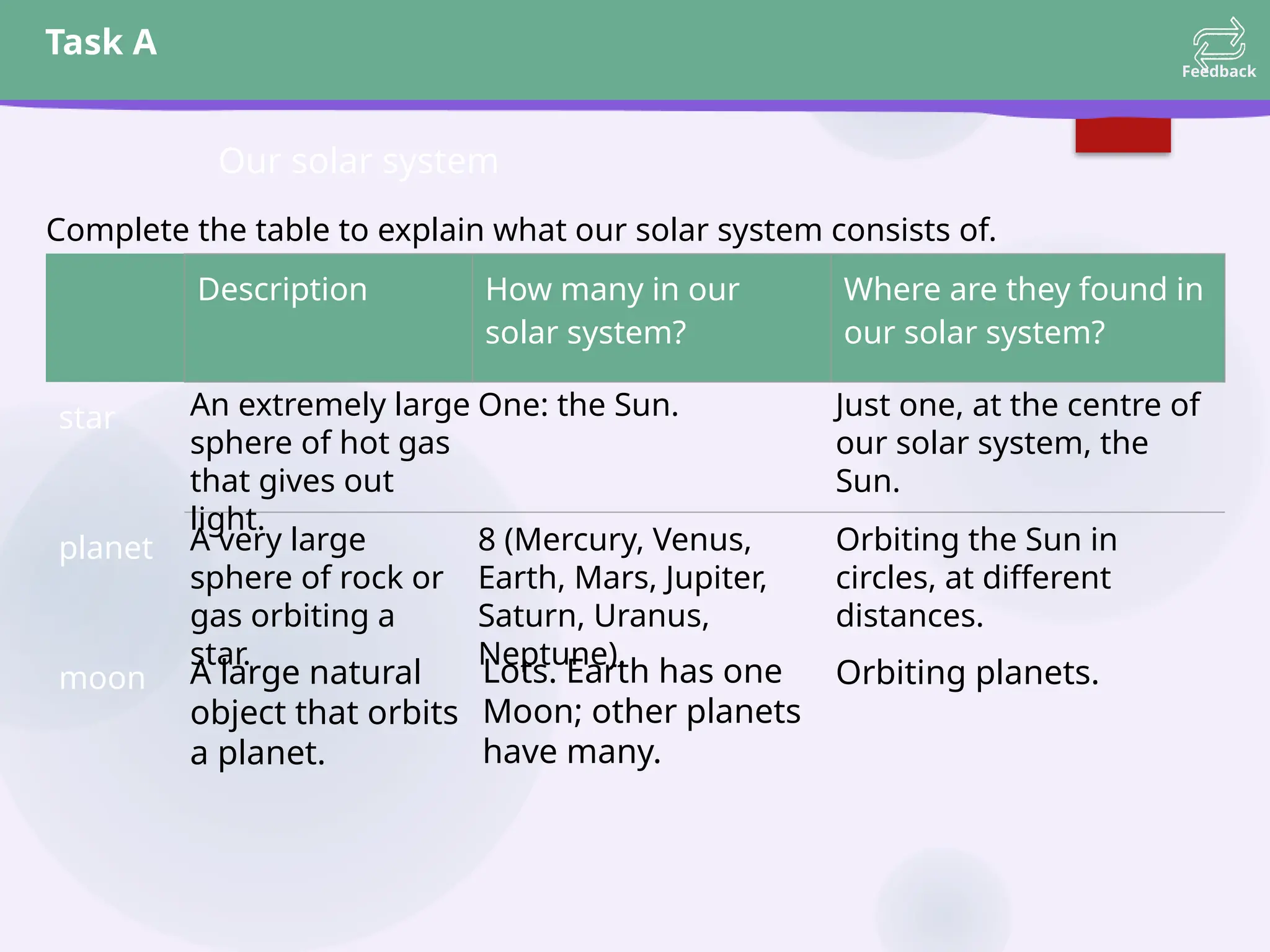 Task A
Feedback
Description How many in our
solar system?
Where are they found in
our solar system?
star
planet
moon
Our solar system
A very large
sphere of rock or
gas orbiting a
star.
8 (Mercury, Venus,
Earth, Mars, Jupiter,
Saturn, Uranus,
Neptune).
Orbiting the Sun in
circles, at different
distances.
Complete the table to explain what our solar system consists of.
An extremely large
sphere of hot gas
that gives out
light.
One: the Sun. Just one, at the centre of
our solar system, the
Sun.
A large natural
object that orbits
a planet.
Lots. Earth has one
Moon; other planets
have many.
Orbiting planets.
 