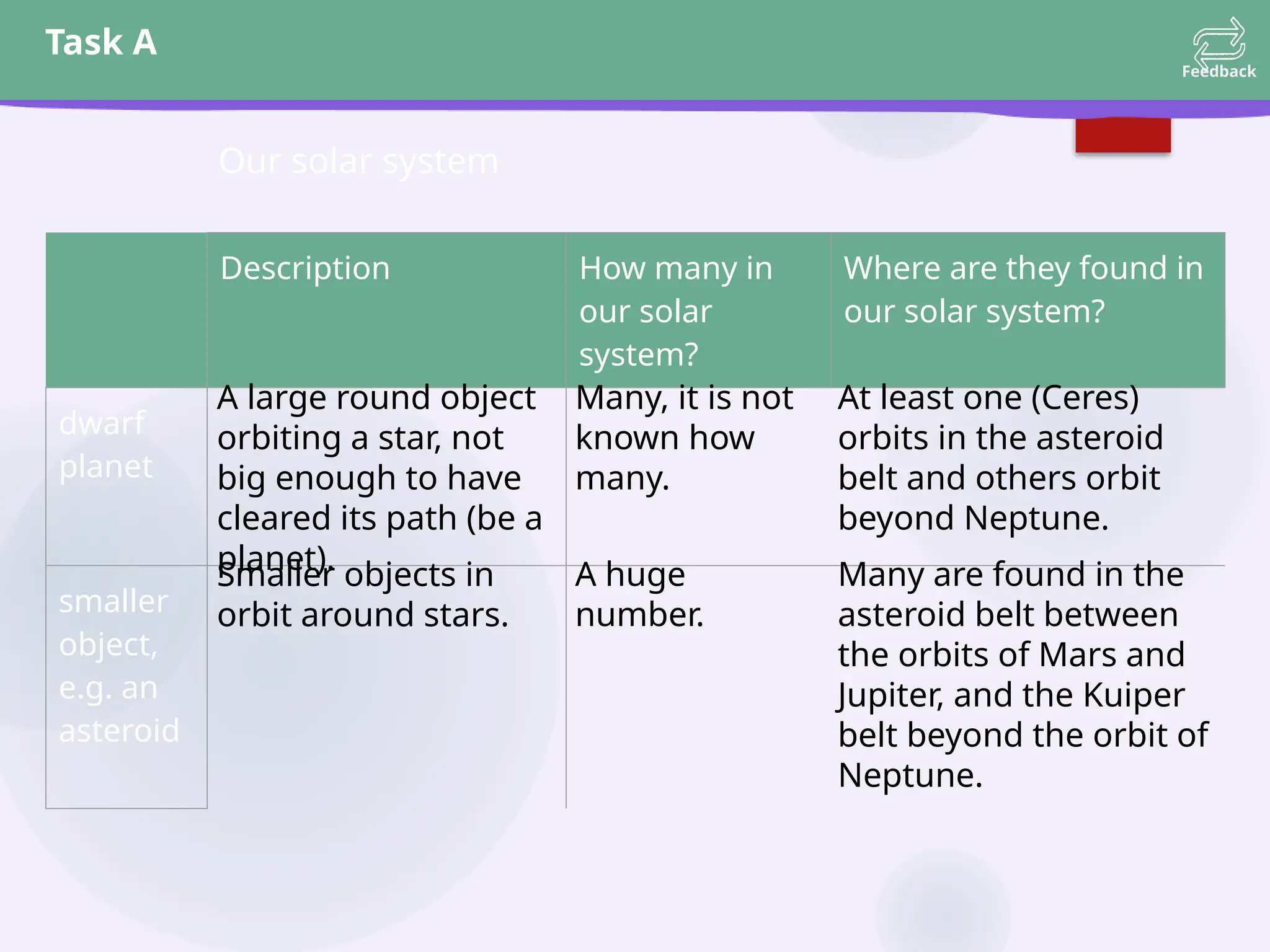 Task A
Feedback
Our solar system
Description How many in
our solar
system?
Where are they found in
our solar system?
dwarf
planet
smaller
object,
e.g. an
asteroid
A large round object
orbiting a star, not
big enough to have
cleared its path (be a
planet).
Many, it is not
known how
many.
At least one (Ceres)
orbits in the asteroid
belt and others orbit
beyond Neptune.
Smaller objects in
orbit around stars.
A huge
number.
Many are found in the
asteroid belt between
the orbits of Mars and
Jupiter, and the Kuiper
belt beyond the orbit of
Neptune.
 