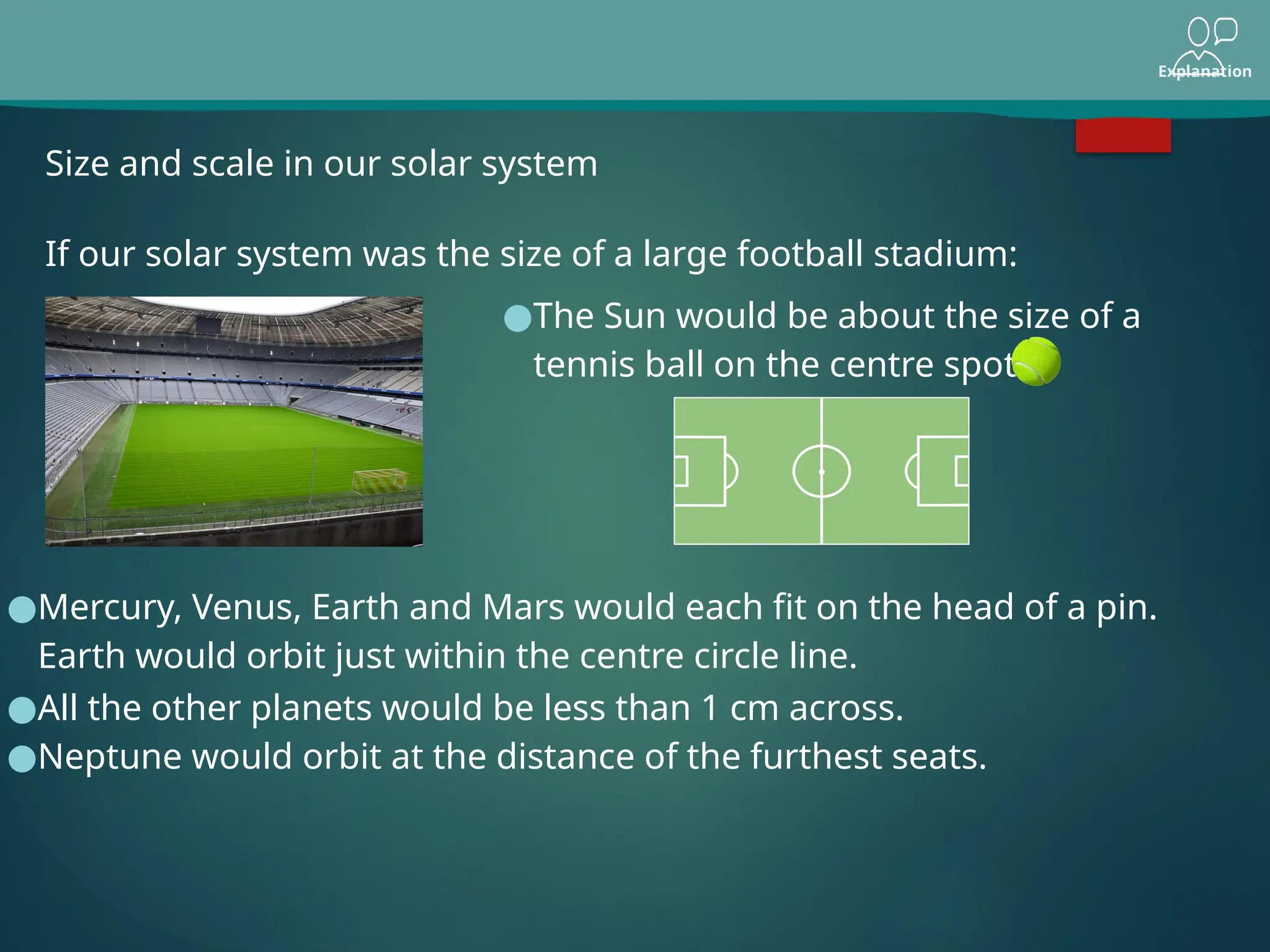 Explanation
If our solar system was the size of a large football stadium:
Size and scale in our solar system
●The Sun would be about the size of a
tennis ball on the centre spot.
●Mercury, Venus, Earth and Mars would each fit on the head of a pin.
Earth would orbit just within the centre circle line.
●All the other planets would be less than 1 cm across.
●Neptune would orbit at the distance of the furthest seats.
 