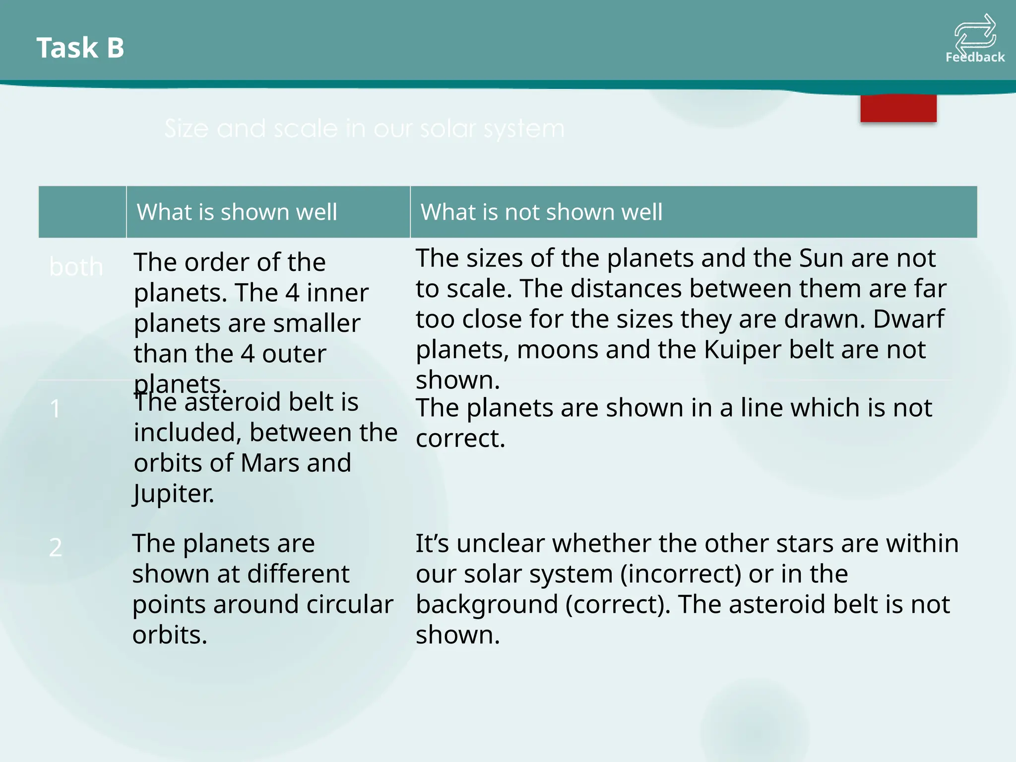 Feedback
Task B
Size and scale in our solar system
What is shown well What is not shown well
both
1
2
The order of the
planets. The 4 inner
planets are smaller
than the 4 outer
planets.
The asteroid belt is
included, between the
orbits of Mars and
Jupiter.
The planets are
shown at different
points around circular
orbits.
It’s unclear whether the other stars are within
our solar system (incorrect) or in the
background (correct). The asteroid belt is not
shown.
The sizes of the planets and the Sun are not
to scale. The distances between them are far
too close for the sizes they are drawn. Dwarf
planets, moons and the Kuiper belt are not
shown.
The planets are shown in a line which is not
correct.
 