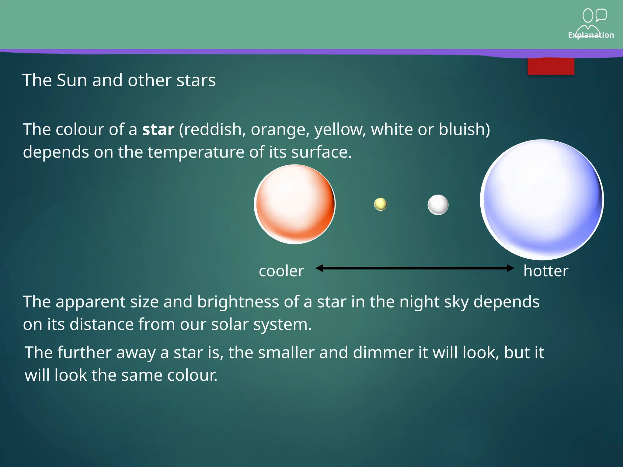 Explanation
The Sun and other stars
The colour of a star (reddish, orange, yellow, white or bluish)
depends on the temperature of its surface.
The apparent size and brightness of a star in the night sky depends
on its distance from our solar system.
The further away a star is, the smaller and dimmer it will look, but it
will look the same colour.
cooler hotter
 