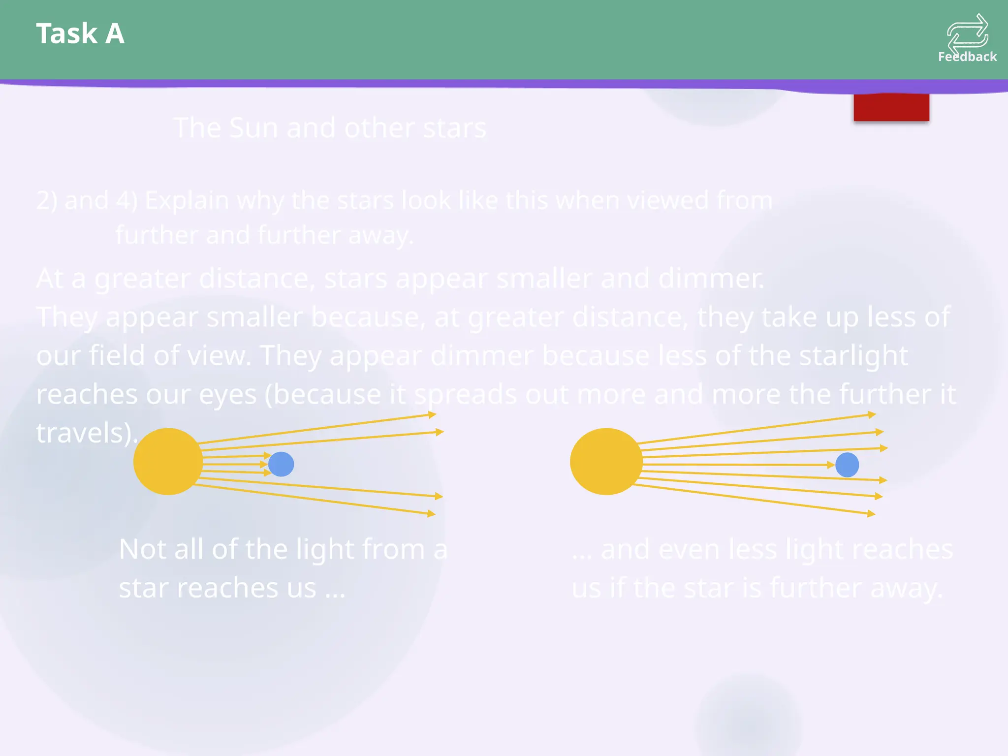 Task A
Feedback
The Sun and other stars
2) and 4) Explain why the stars look like this when viewed from
further and further away.
At a greater distance, stars appear smaller and dimmer.
They appear smaller because, at greater distance, they take up less of
our field of view. They appear dimmer because less of the starlight
reaches our eyes (because it spreads out more and more the further it
travels).
Not all of the light from a
star reaches us …
… and even less light reaches
us if the star is further away.
 