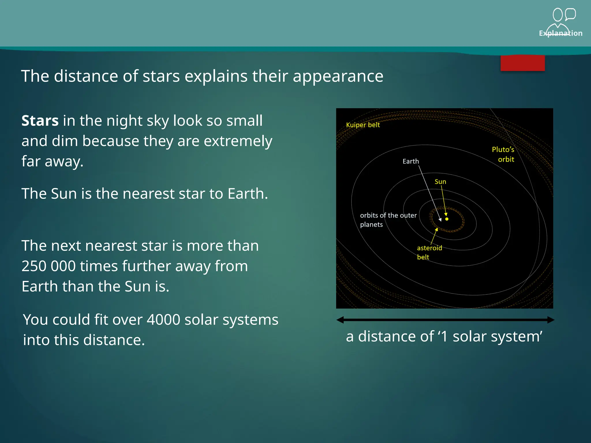 Explanation
The distance of stars explains their appearance
Stars in the night sky look so small
and dim because they are extremely
far away.
The Sun is the nearest star to Earth.
The next nearest star is more than
250 000 times further away from
Earth than the Sun is.
You could fit over 4000 solar systems
into this distance. a distance of ‘1 solar system’
 