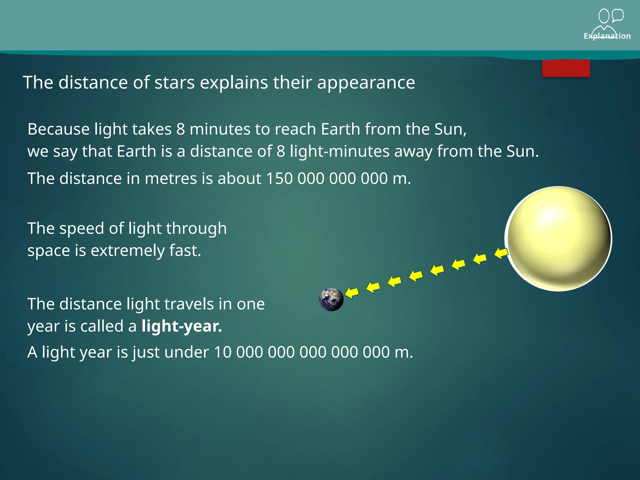 Explanation
The distance of stars explains their appearance
Because light takes 8 minutes to reach Earth from the Sun,
we say that Earth is a distance of 8 light-minutes away from the Sun.
The distance in metres is about 150 000 000 000 m.
The speed of light through
space is extremely fast.
The distance light travels in one
year is called a light-year.
A light year is just under 10 000 000 000 000 000 m.
 