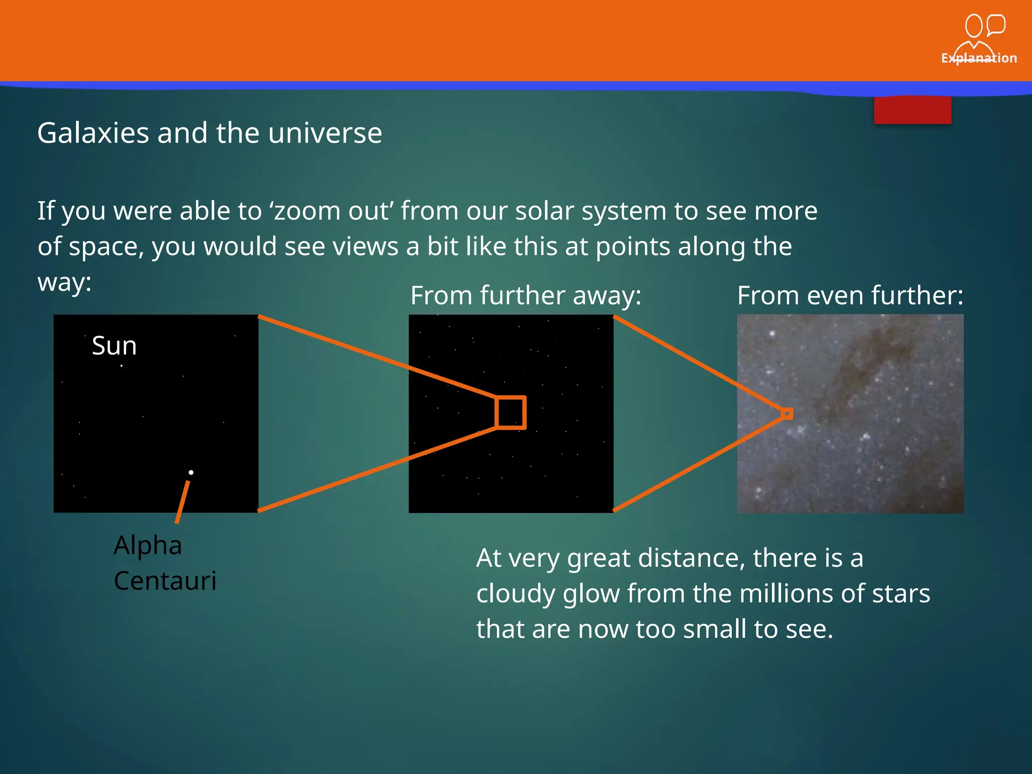 Explanation
From even further:
From further away:
Galaxies and the universe
If you were able to ‘zoom out’ from our solar system to see more
of space, you would see views a bit like this at points along the
way:
Sun
Alpha
Centauri
At very great distance, there is a
cloudy glow from the millions of stars
that are now too small to see.
 